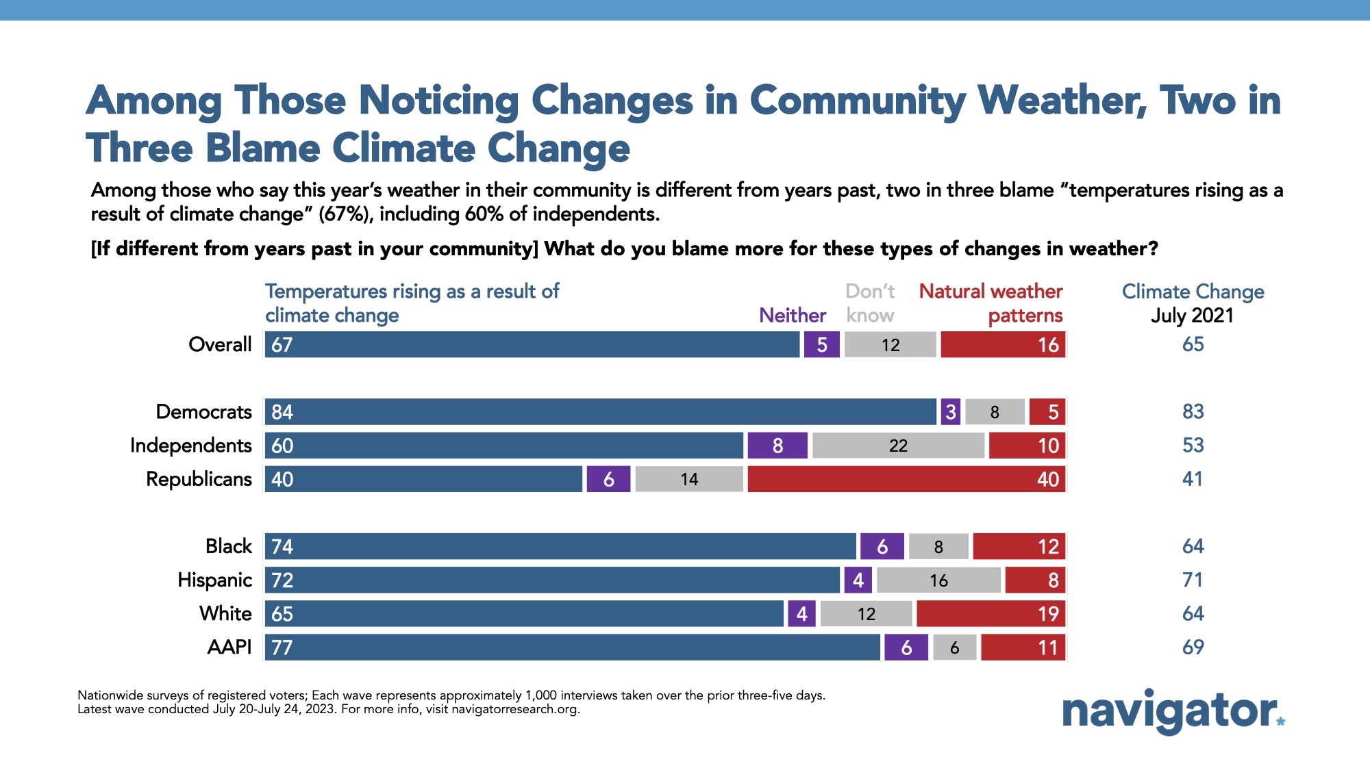 Survey results to the following prompt: [If different from years past in your community] What do you blame more for these types of changes in weather?