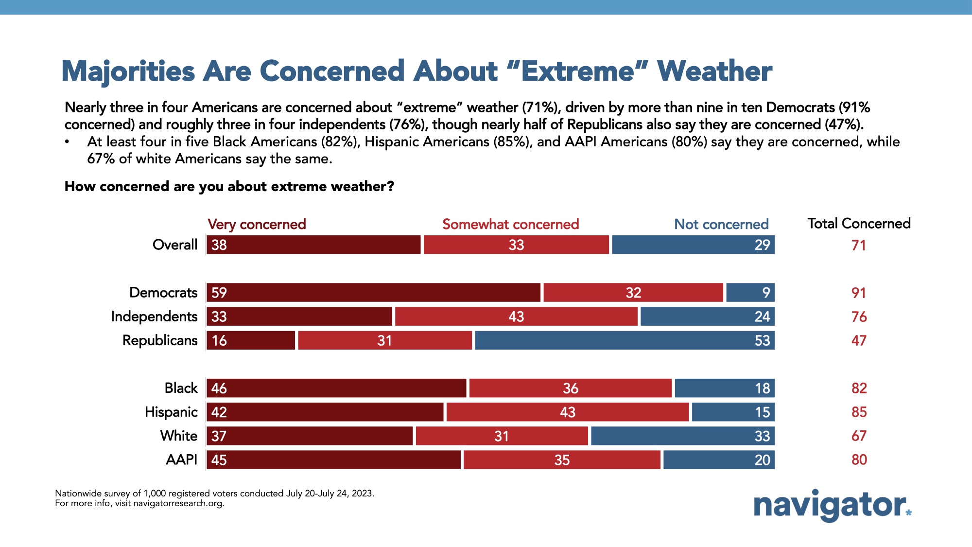 Survey results to the following prompt: How concerned are you about extreme weather?