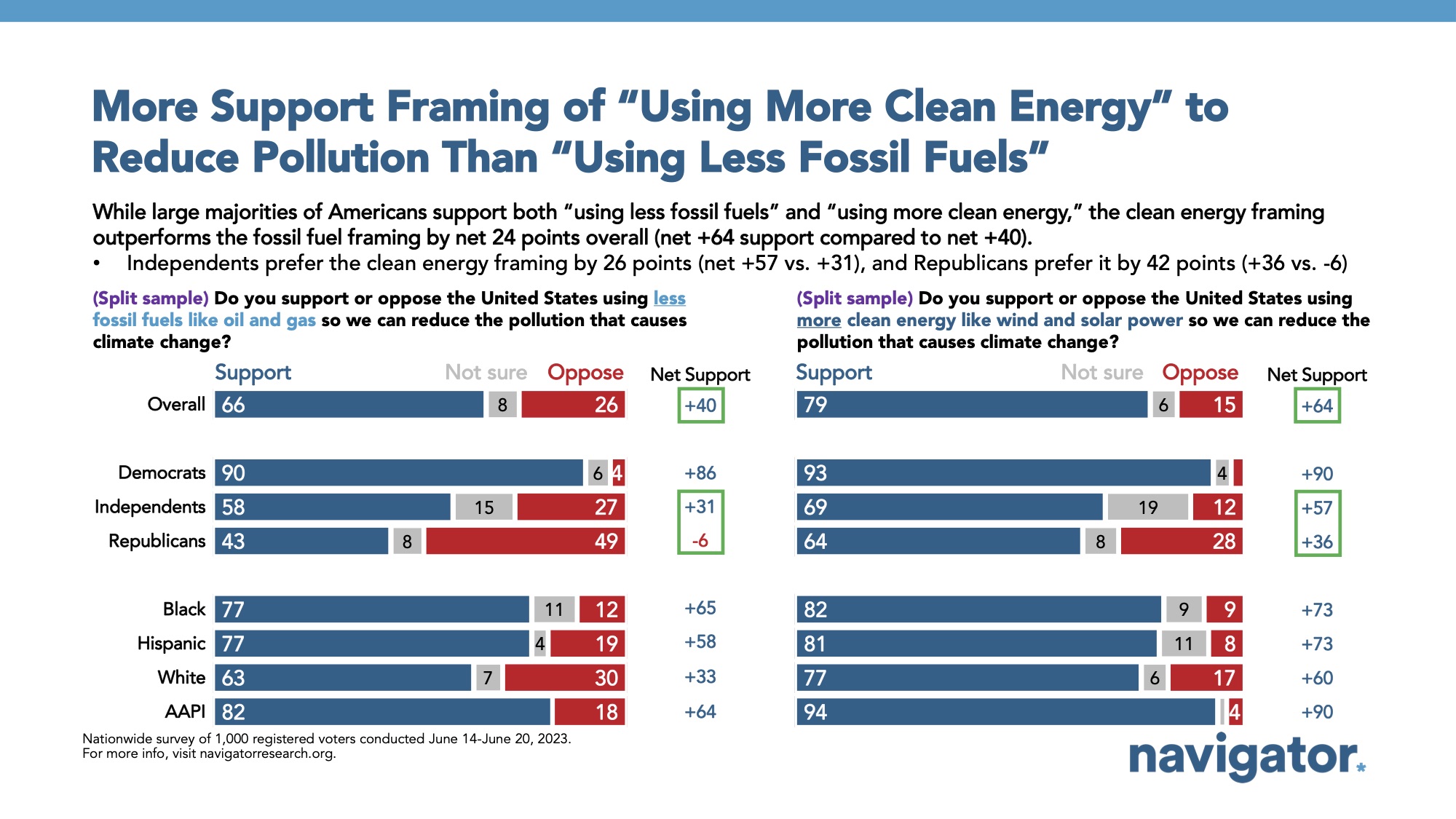 Survey results to the following prompts (split sample): (Split sample) Do you support or oppose the United States using less fossil fuels like oil and gas so we can reduce the pollution that causes climate change? (Split sample) Do you support or oppose the United States using more clean energy like wind and solar power so we can reduce the pollution that causes climate change?