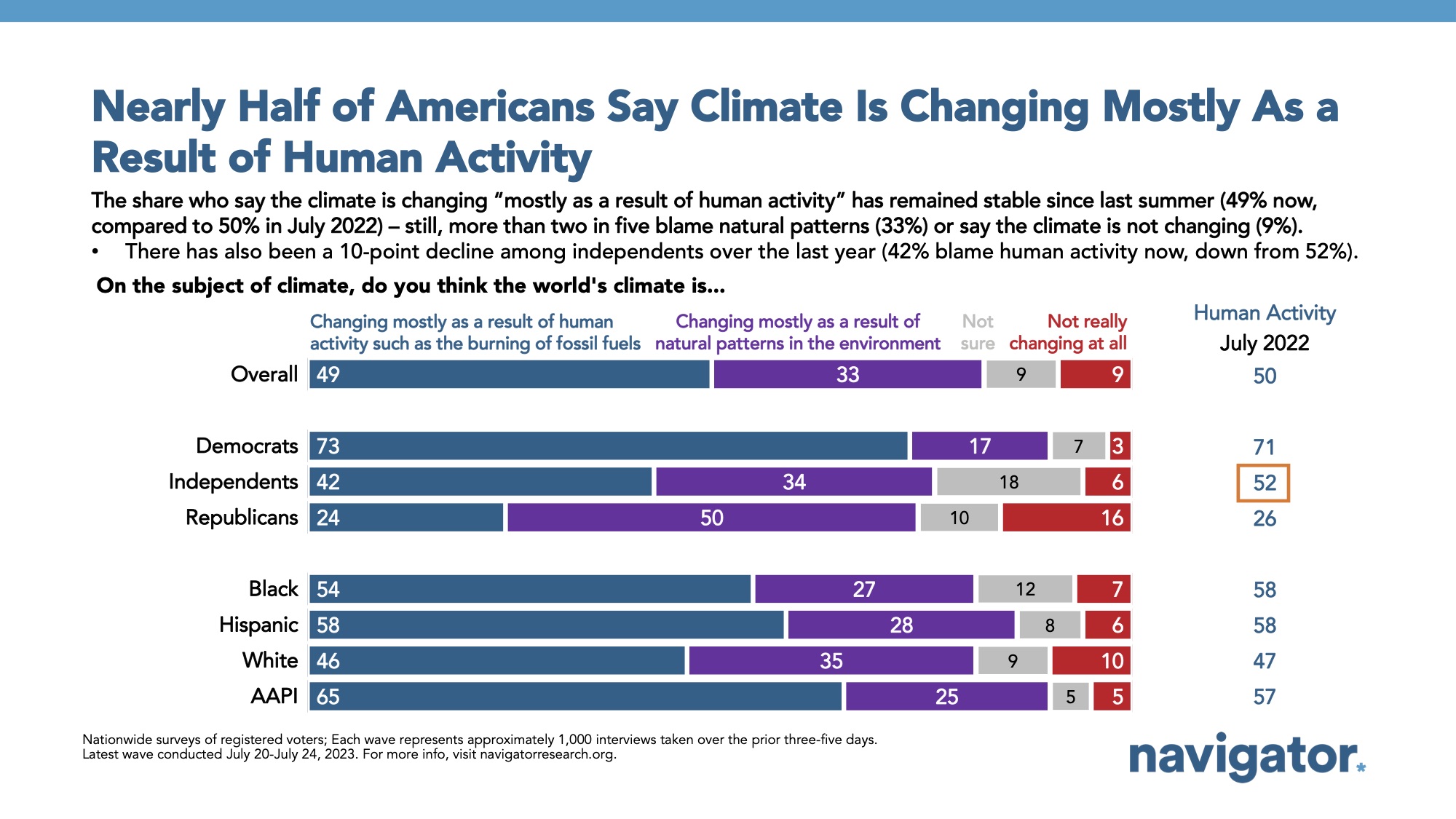 Survey results to the following prompt: On the subject of climate, do you think the world's climate is... a. Changing mostly as a result of human activity such as the burning of fossil fuels. b. Changing mostly as a result of natural patterns in the environment. c. Not sure. d. Not really changing at all.