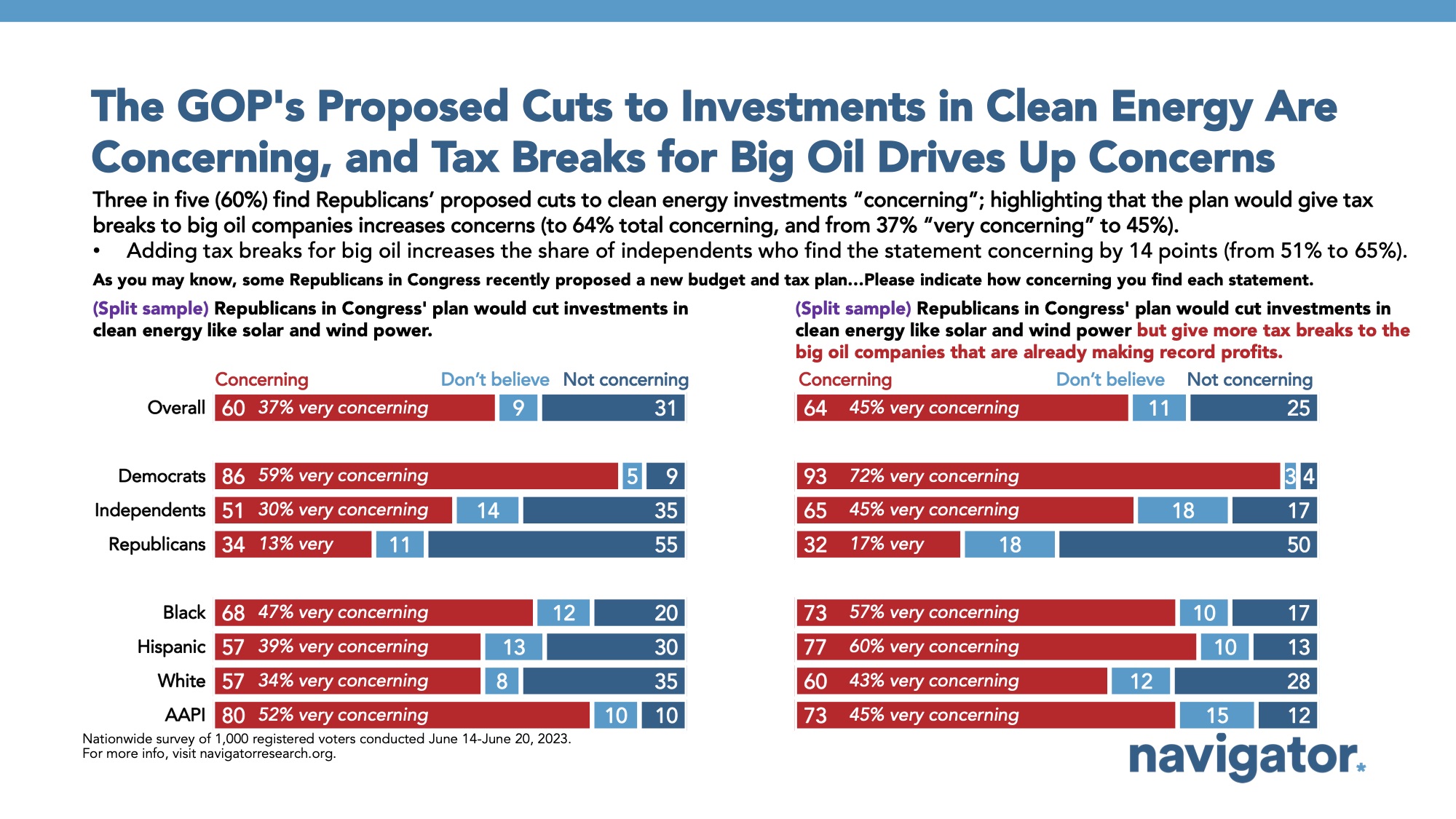 Survey results to the following prompts (split sample): As you may know, some Republicans in Congress recently proposed a new budget and tax plan...Please indicate how concerning you find each statement. a. Republicans in Congress' plan would cut investments in clean energy like solar and wind power. b. (Split sample) Republicans in Congress' plan would cut investments in clean energy like solar and wind power but give more tax breaks to the big oil companies that are already making record profits.