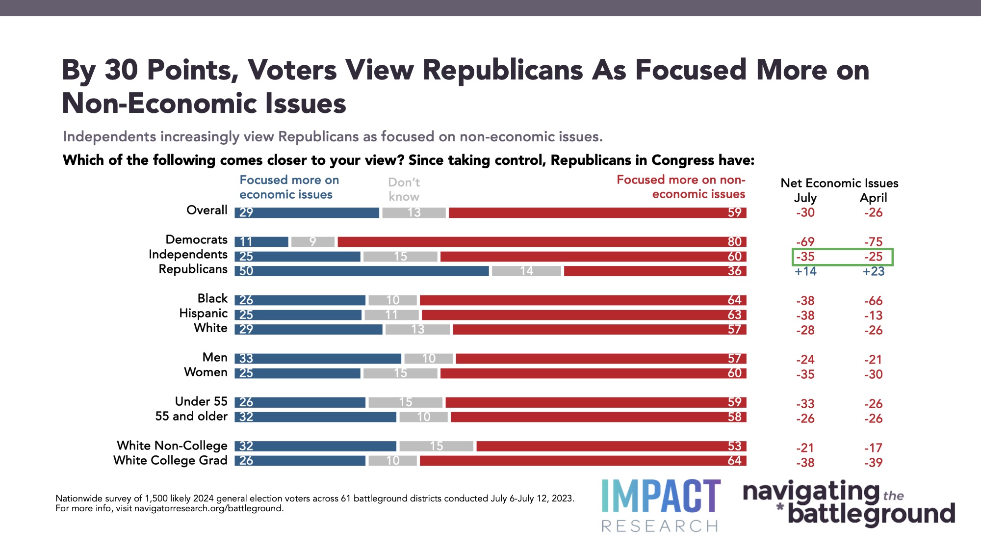 Bar graph of polling data from Navigator Research. Title: By 30 Points, Voters View Republicans As Focused More on Non-Economic Issues