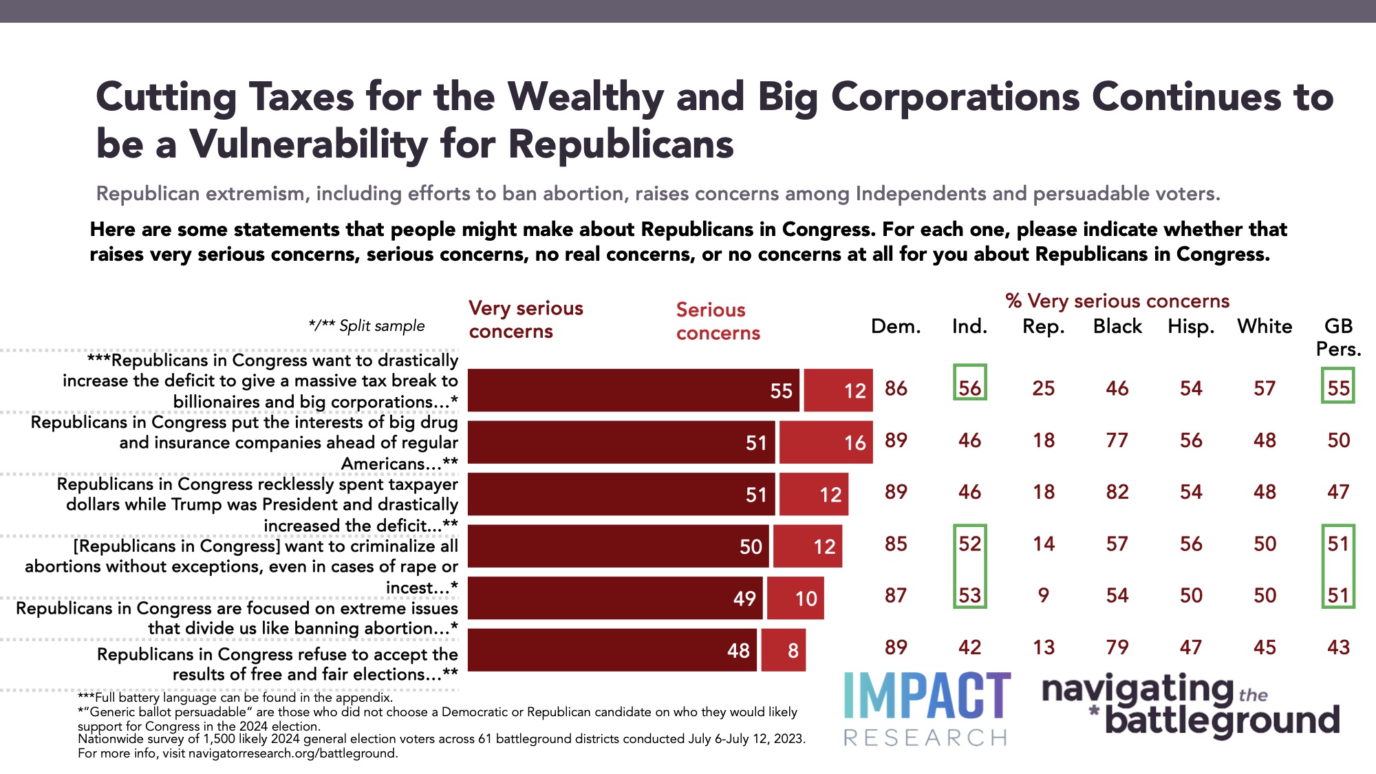 Bar graph of polling data from Navigator Research. Title: Cutting Taxes for the Wealthy and Big Corporations Continues to be a Vulnerability for Republicans