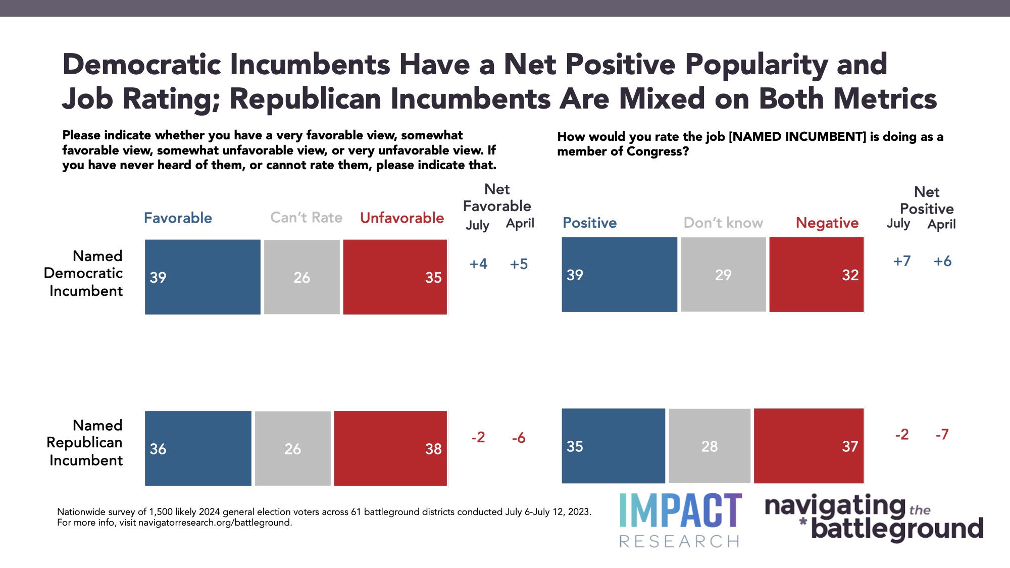 Bar graph of polling data from Navigator Research. Title: Democratic Incumbents Have a Net Positive Popularity and Job Rating; Republican Incumbents Are Mixed on Both Metrics