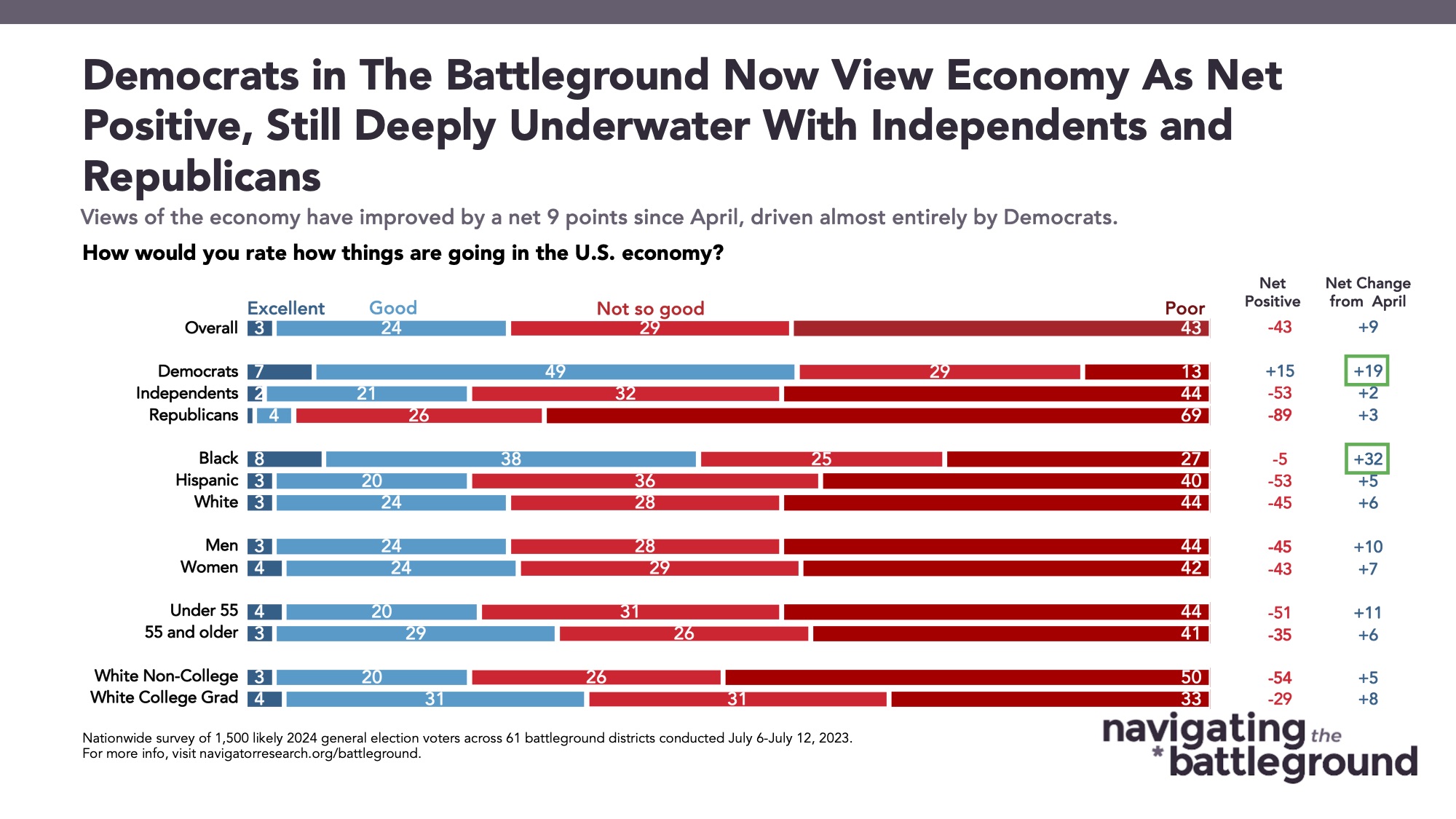 Bar graph of polling data from Navigator Research. Title: Democrats in The Battleground Now View Economy As Net Positive, Still Deeply Underwater With Independents and Republicans