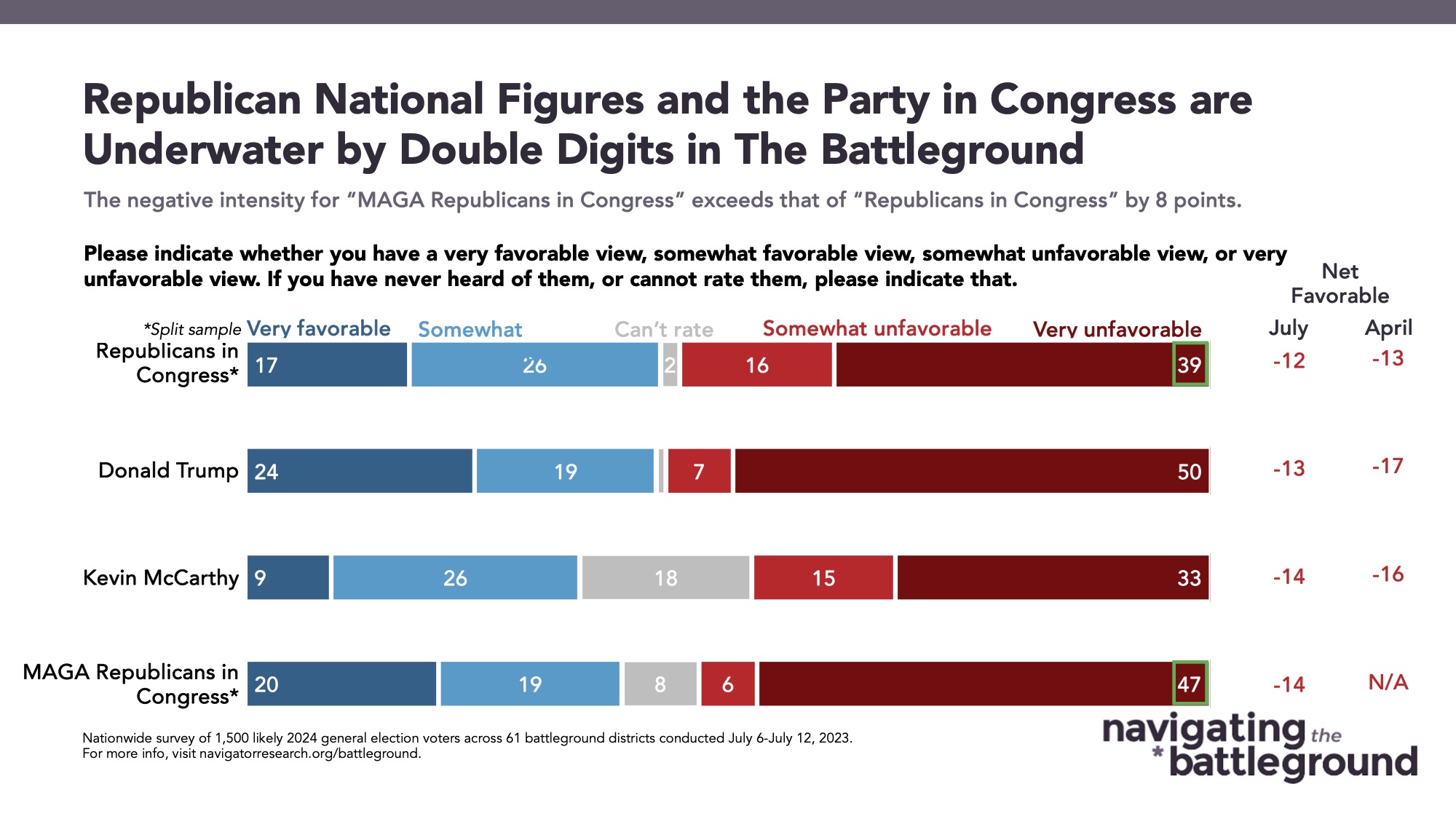 Bar graph of polling data from Navigator Research. Title: Republican National Figures and the Party in Congress are Underwater by Double Digits in The Battleground