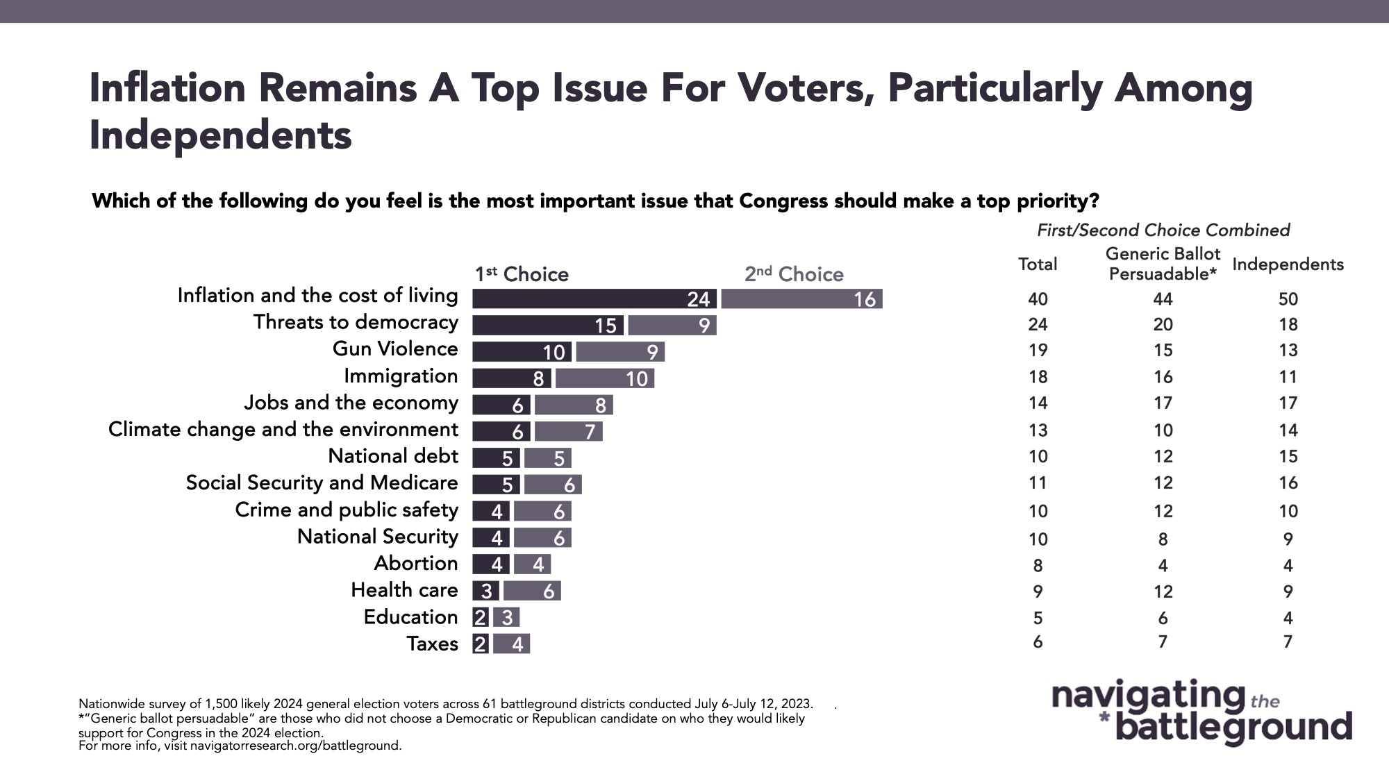 Bar graph of polling data from Navigator Research. Title: Inflation Remains A Top Issue For Voters, Particularly Among Independents