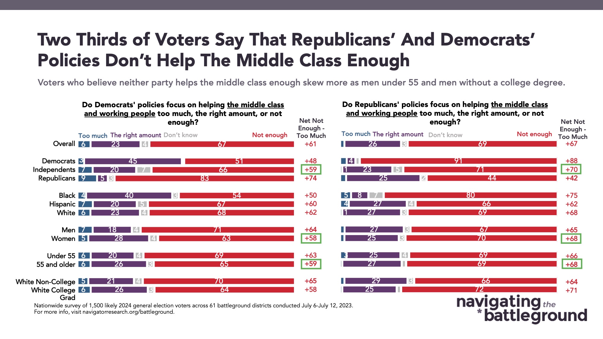 Bar graph of polling data from Navigator Research. Title: Two Thirds of Voters Say That Republicans’ And Democrats’ Policies Don’t Help The Middle Class Enough