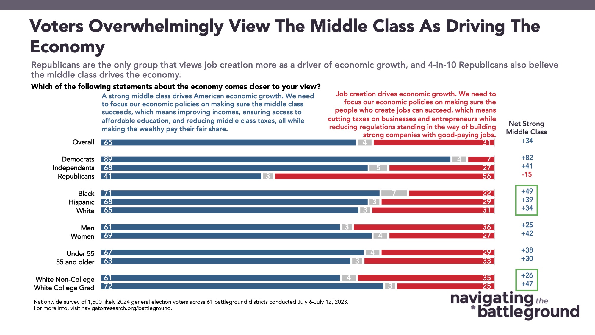 Bar graph of polling data from Navigator Research. Title: Voters Overwhelmingly View The Middle Class As Driving The Economy