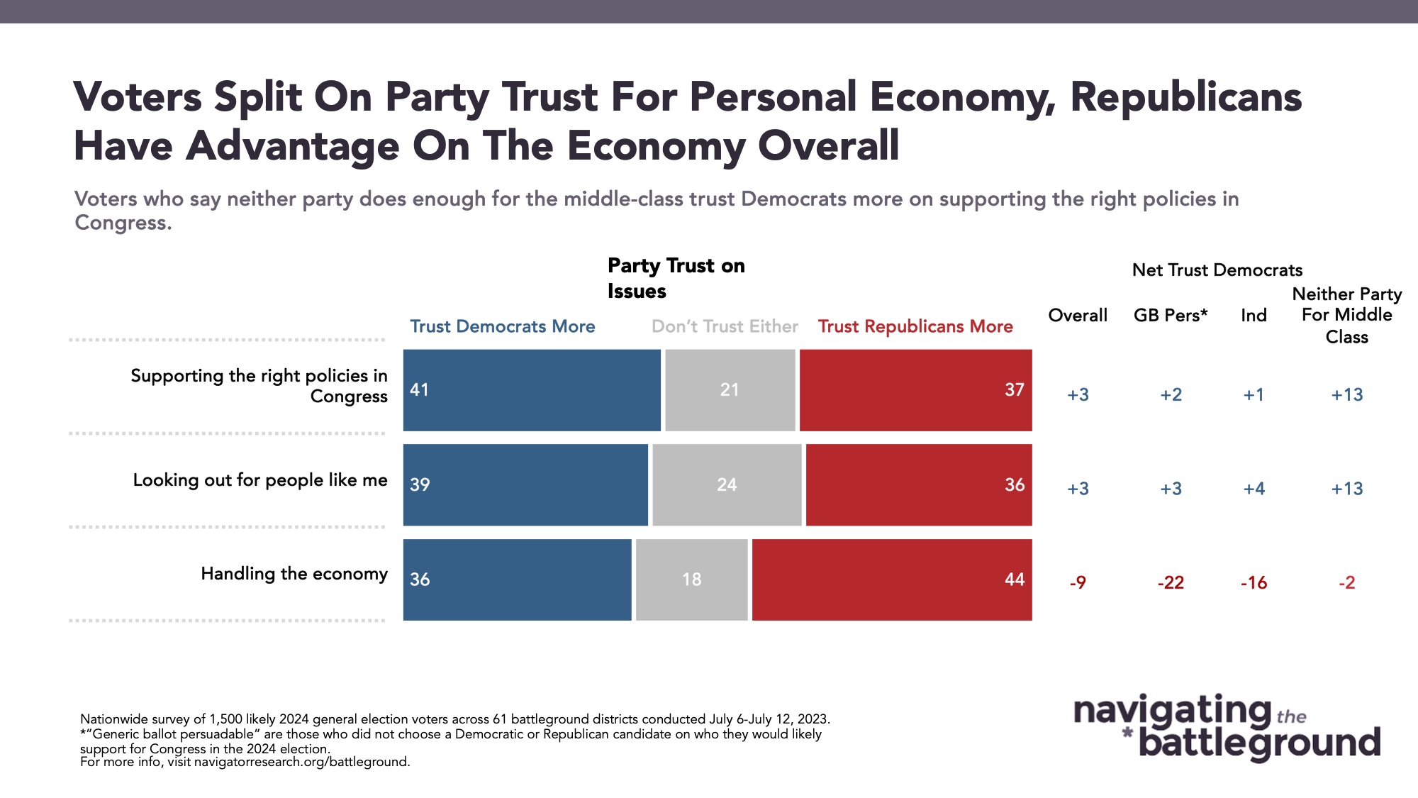 Bar graph of polling data from Navigator Research. Title: Voters Split On Party Trust For Personal Economy, Republicans Have Advantage On The Economy Overall