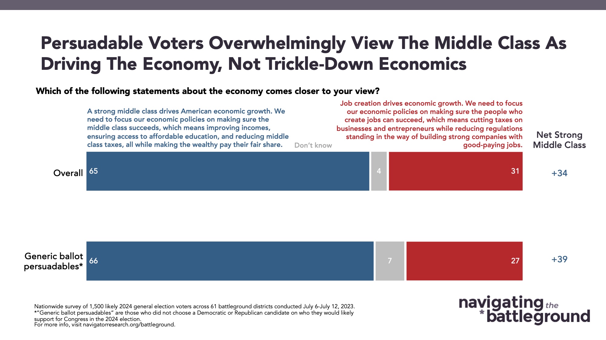 Bar graph of polling data from Navigator Research. Title: