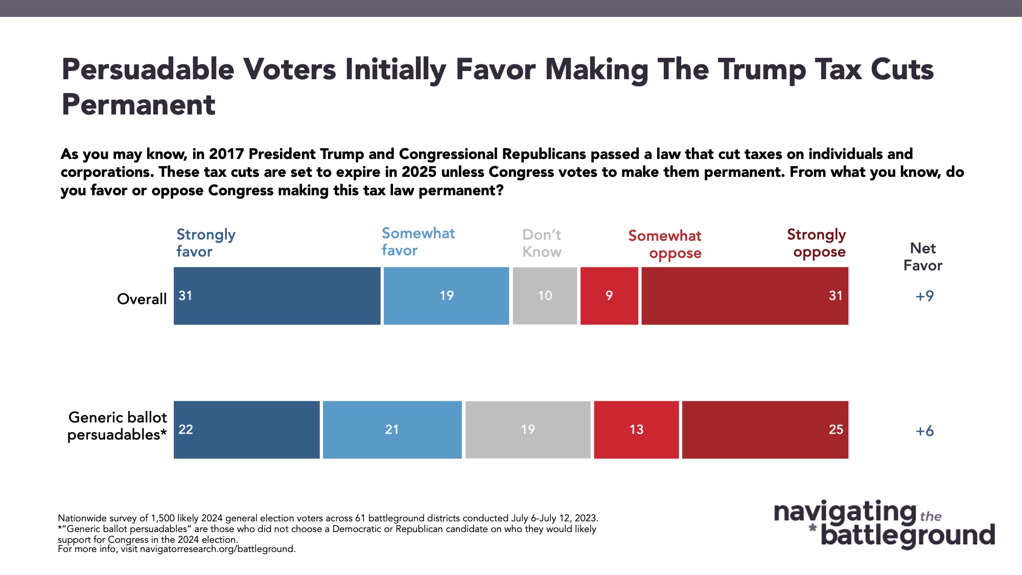Bar graph of polling data from Navigator Research. Title: