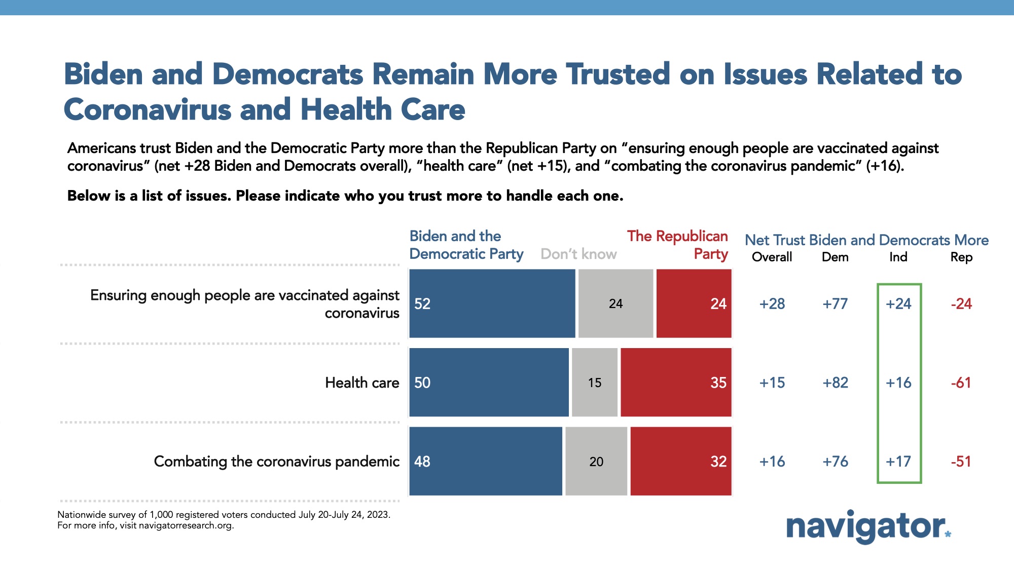 Bar graph of polling data from Navigator Research. Title: Biden and Democrats Remain More Trusted on Issues Related to Coronavirus and Health Care