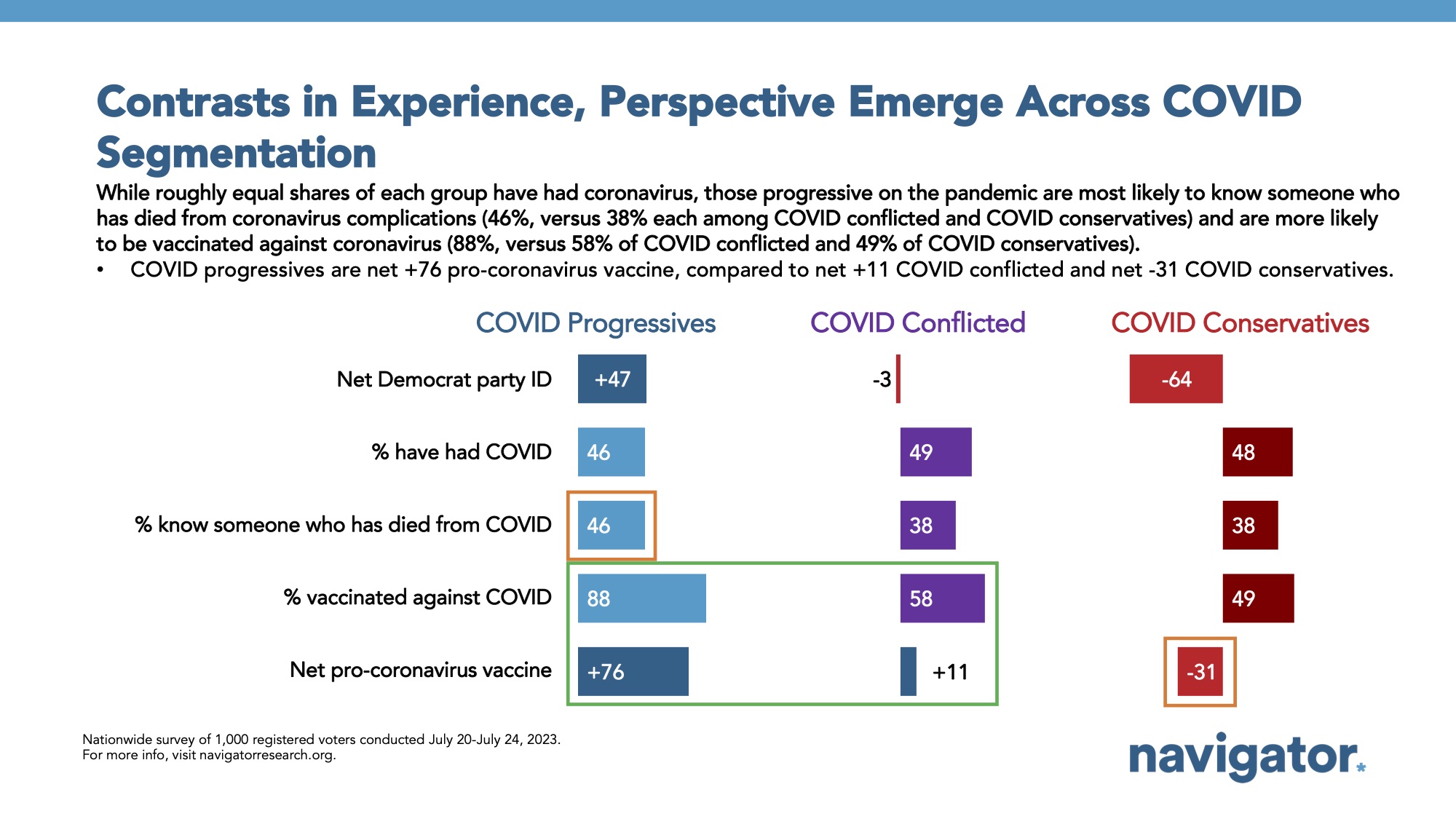 Bar graph of polling data from Navigator Research. Title: Contrasts in Experience, Perspective Emerge Across COVID Segmentation