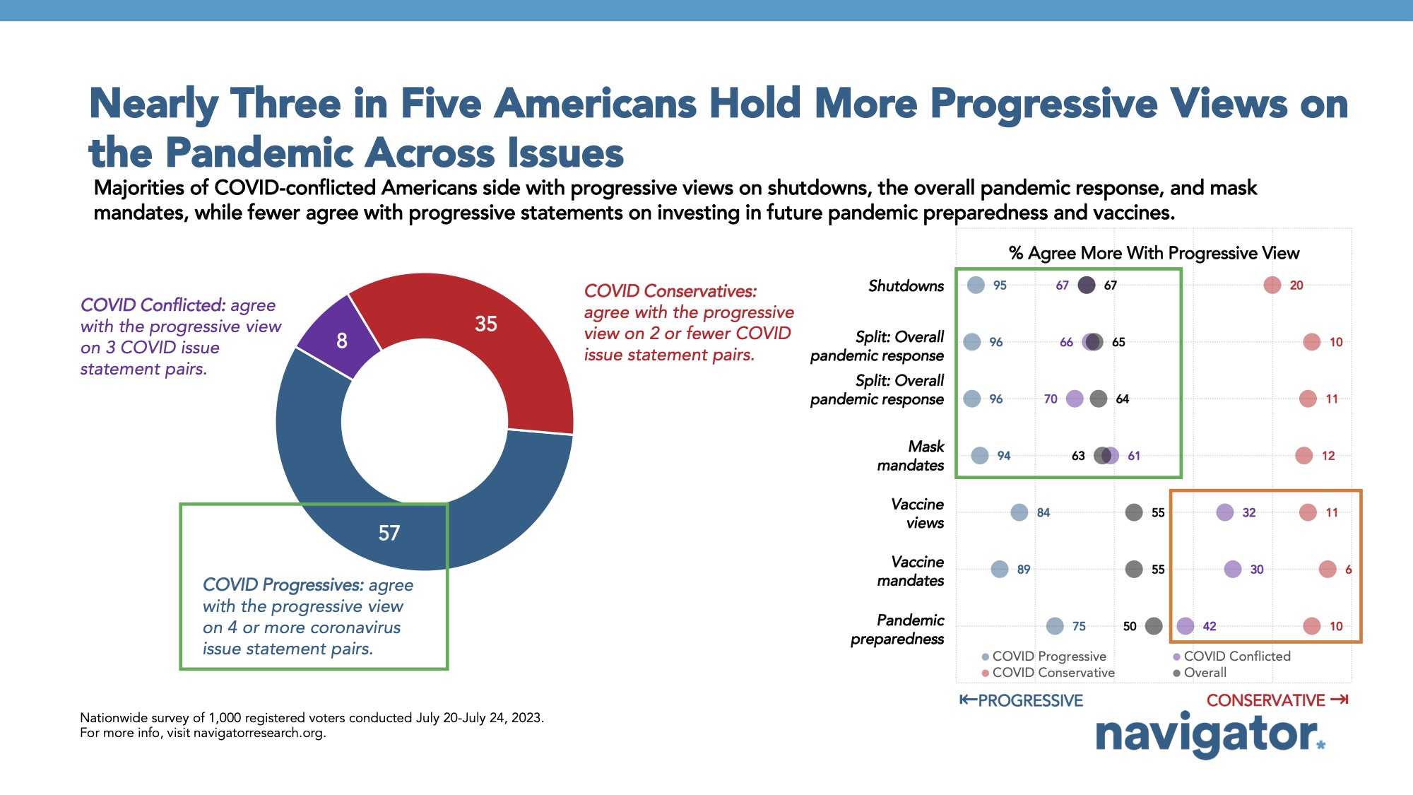Bar graph of polling data from Navigator Research. Title: Nearly Three in Five Americans Hold More Progressive Views on the Pandemic Across Issues