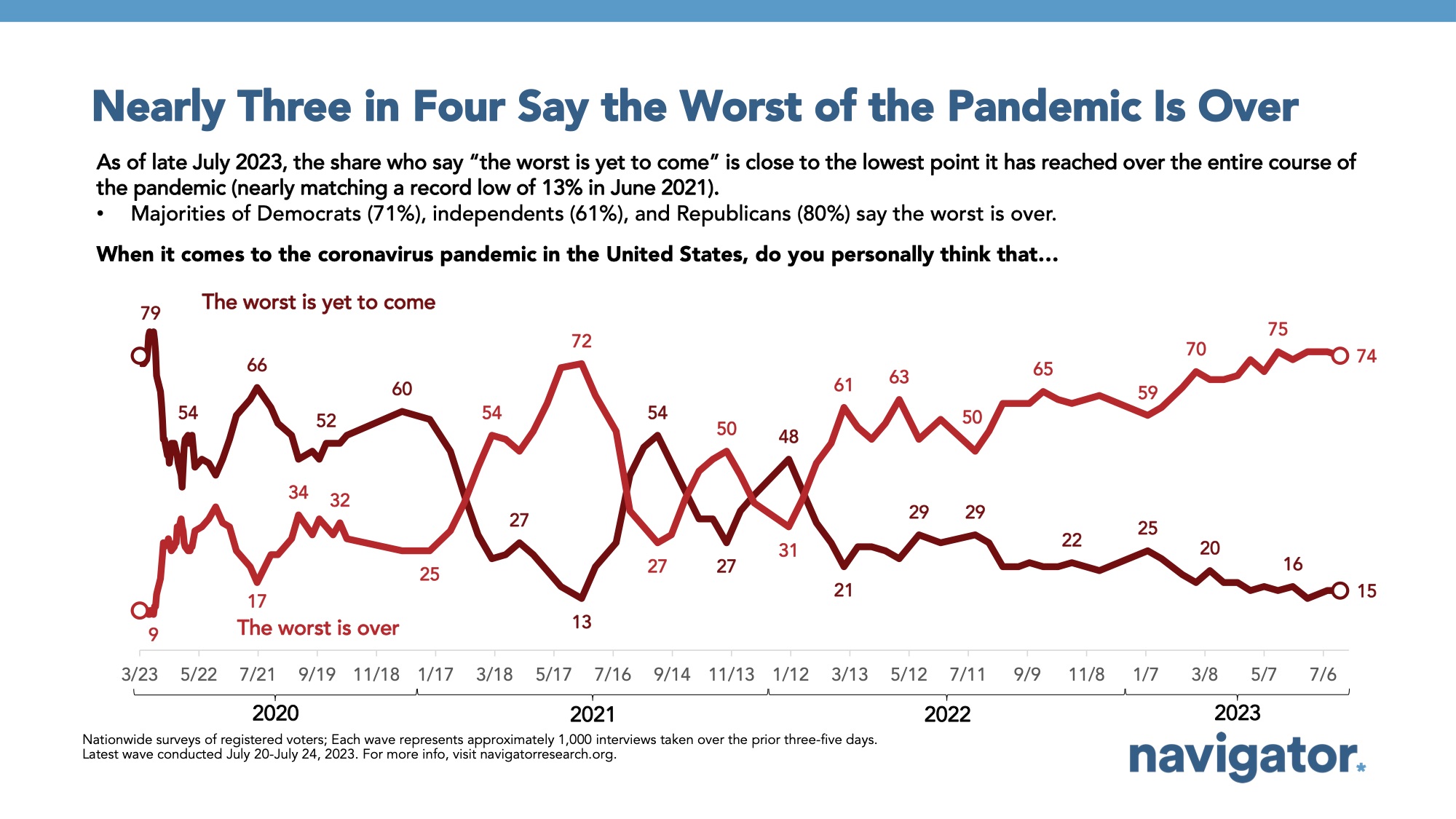 Bar graph of polling data from Navigator Research. Title: Nearly Three in Four Say the Worst of the Pandemic Is Over