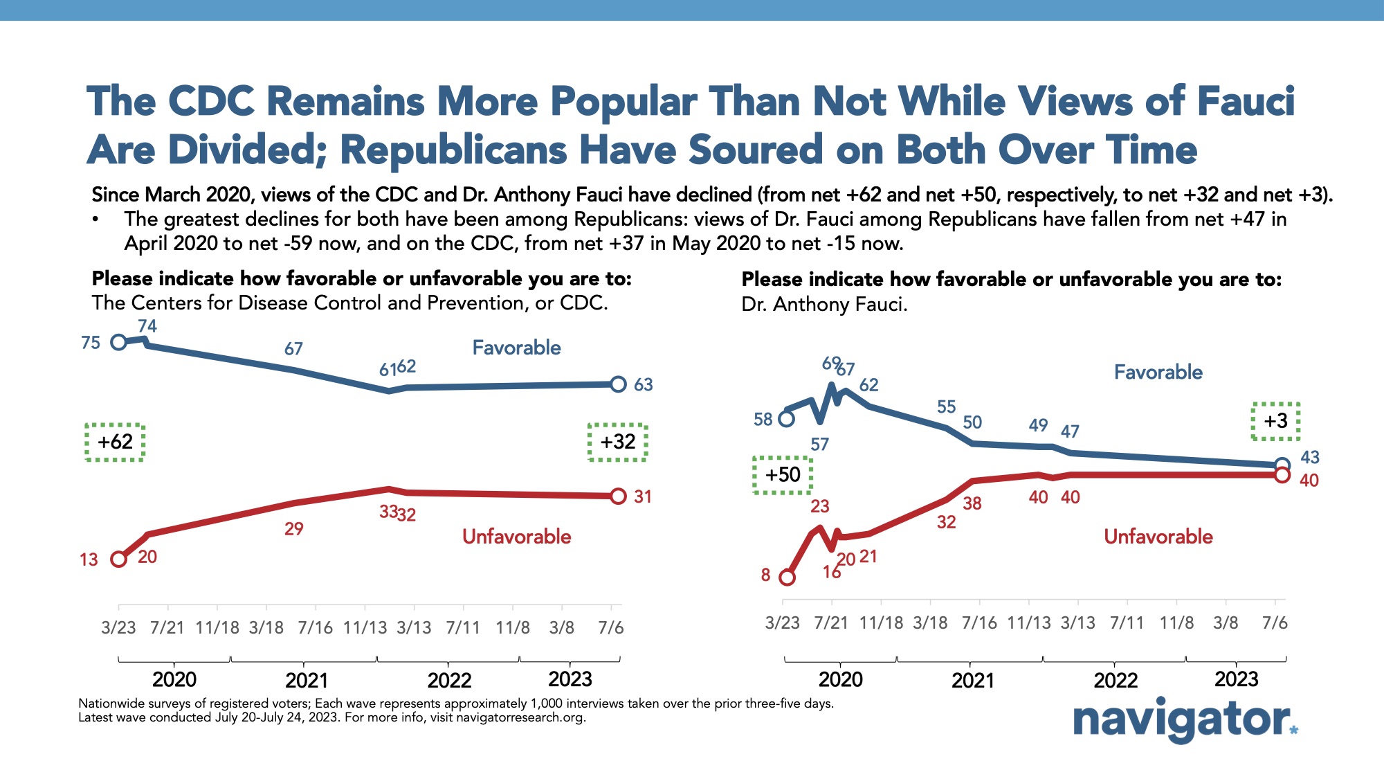 Bar graph of polling data from Navigator Research. Title: The CDC Remains More Popular Than Not While Views of Fauci Are Divided; Republicans Have Soured on Both Over Time