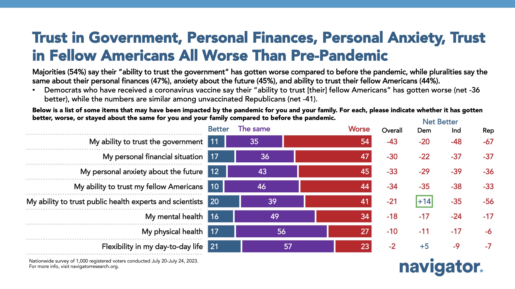 Bar graph of polling data from Navigator Research. Title: Trust in Government, Personal Finances, Personal Anxiety, Trust in Fellow Americans All Worse Than Pre-Pandemic