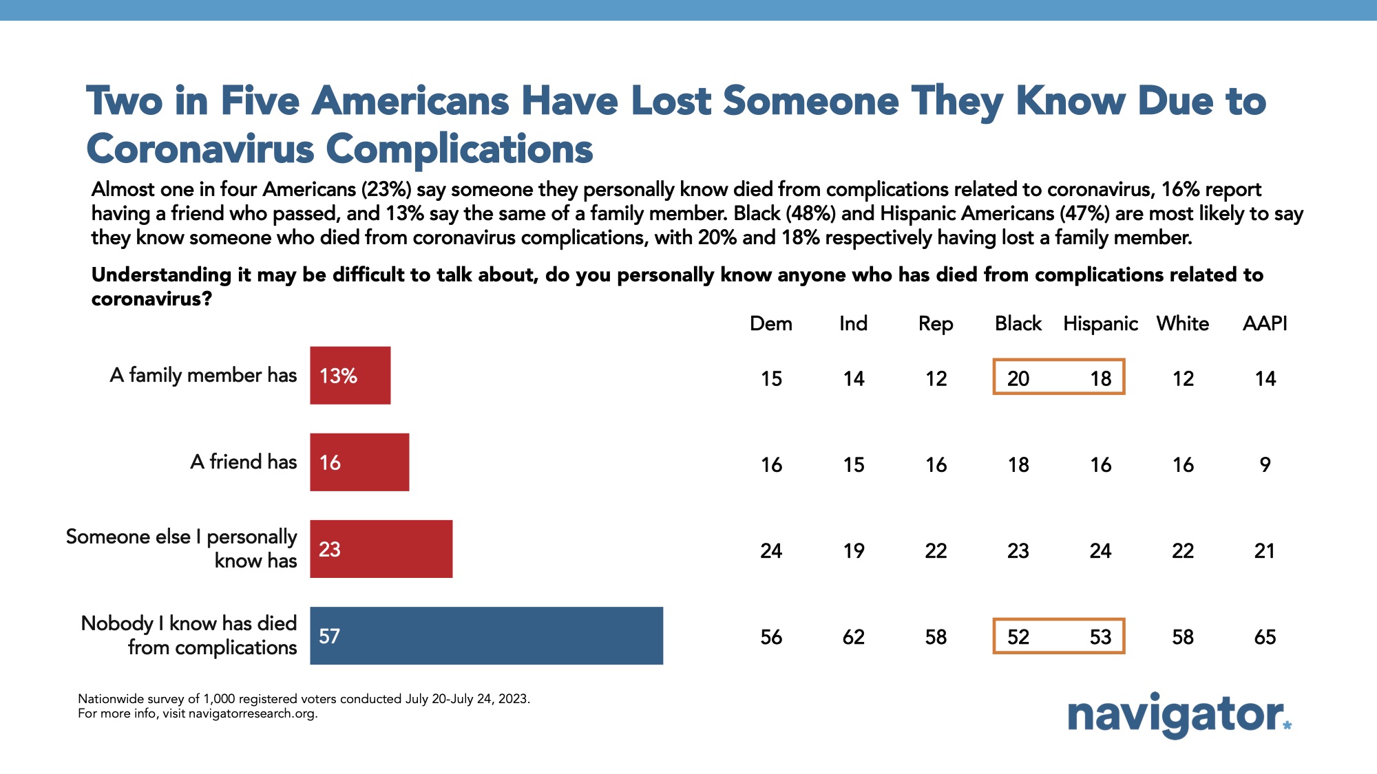 Bar graph of polling data from Navigator Research. Title: Two in Five Americans Have Lost Someone They Know Due to Coronavirus Complications