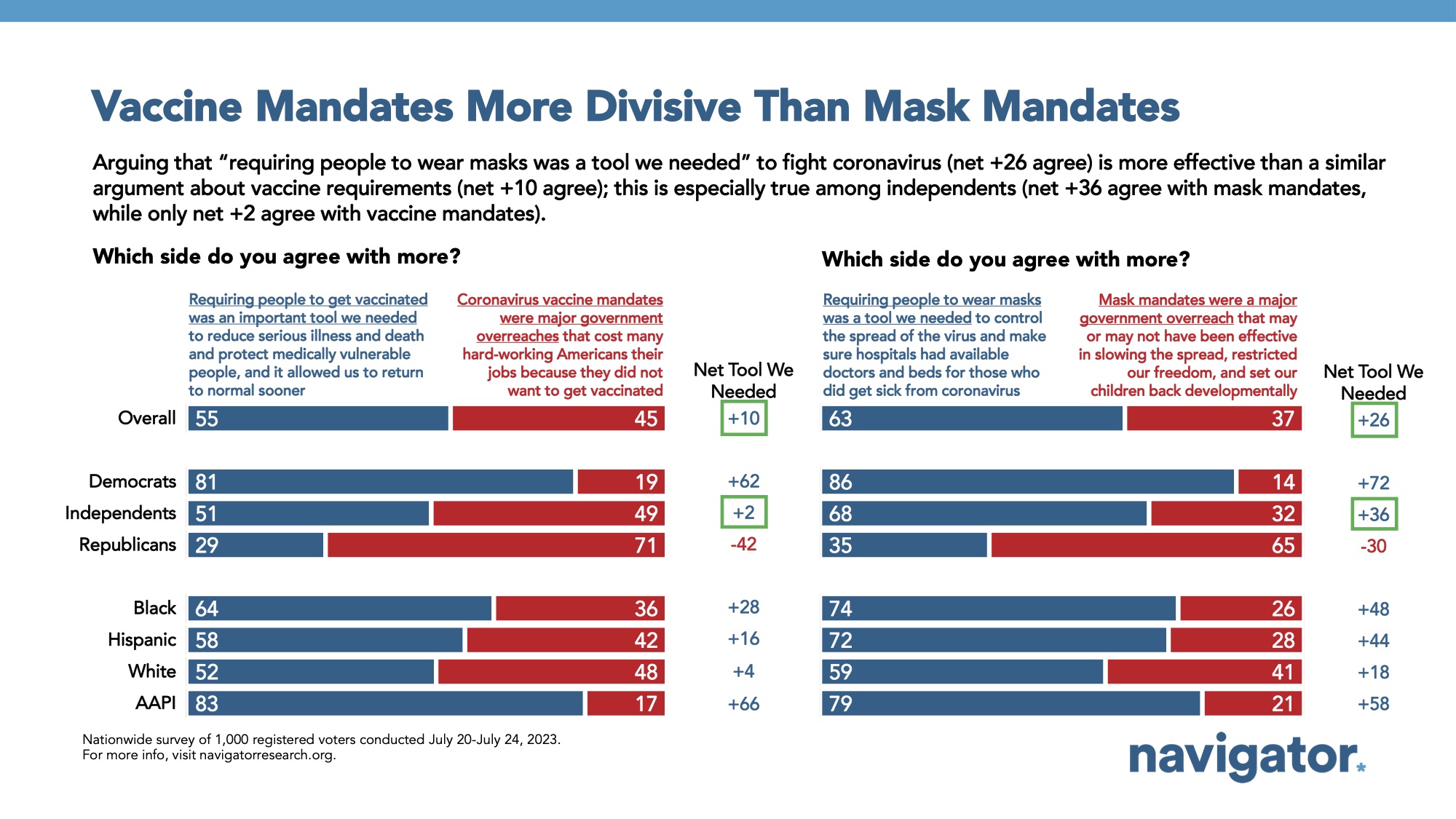 Bar graph of polling data from Navigator Research. Title: Vaccine Mandates More Divisive Than Mask Mandates
