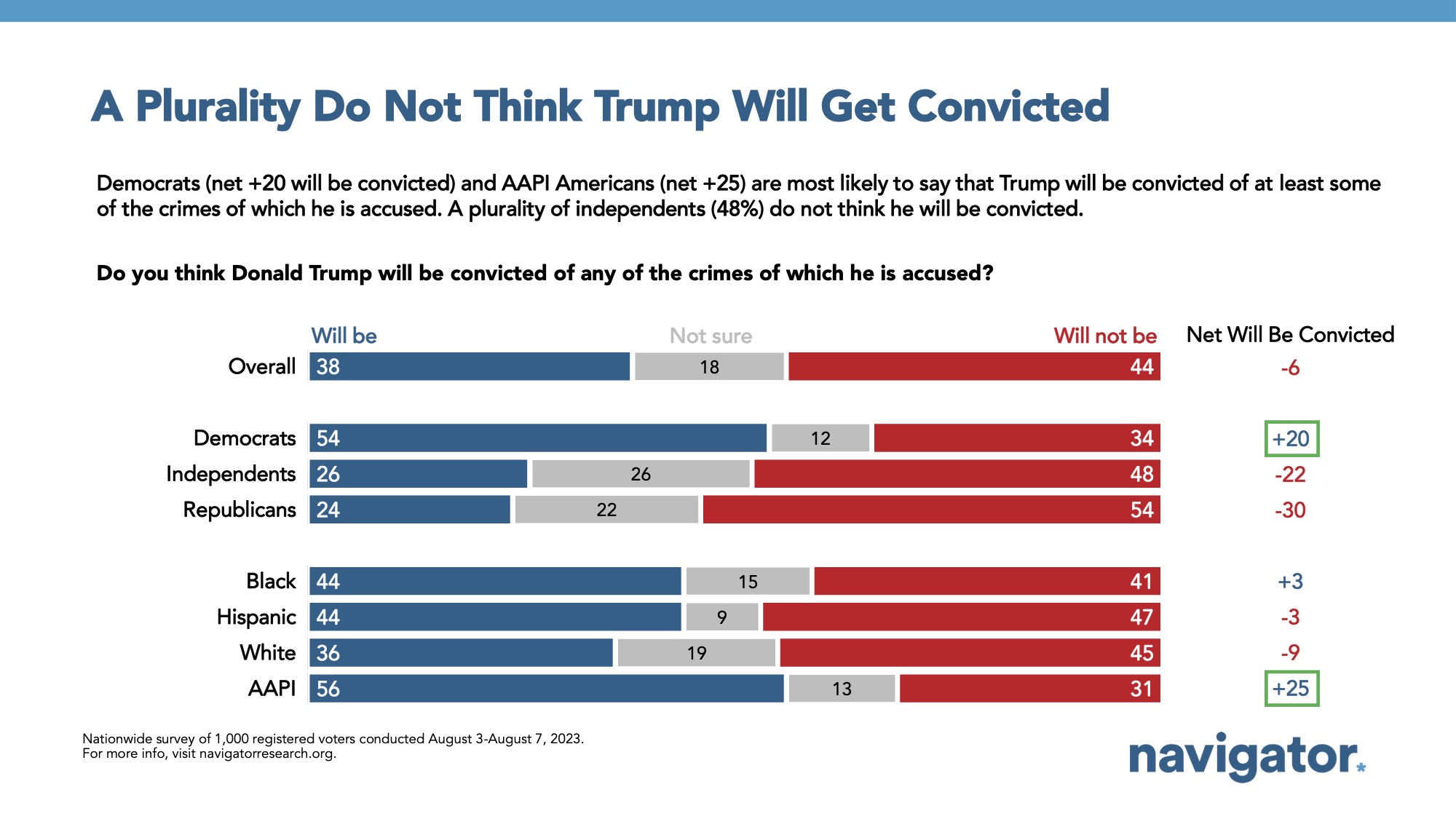 Bar graph of polling data from Navigator Research. Title: A Plurality Do Not Think Trump Will Get Convicted
