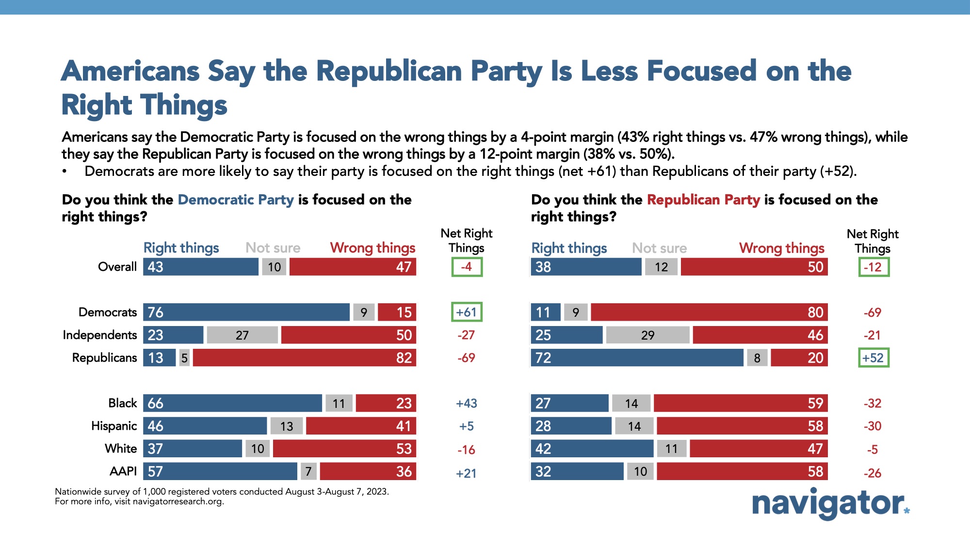 Bar graph of polling data from Navigator Research. Title: Americans Say the Republican Party Is Less Focused on the Right Things