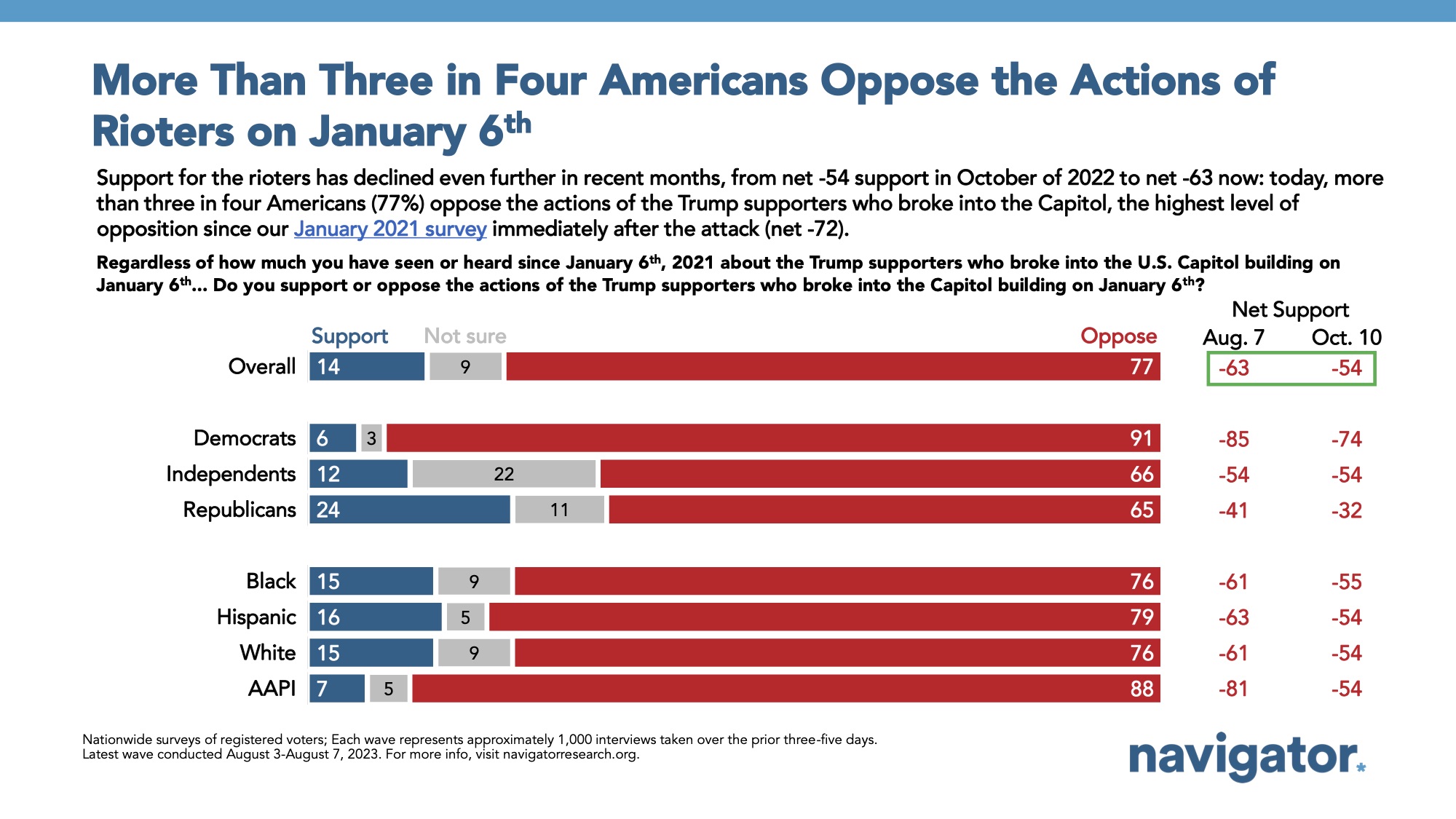 Bar graph of polling data from Navigator Research. Title: More Than Three in Four Americans Oppose the Actions of Rioters on January 6th