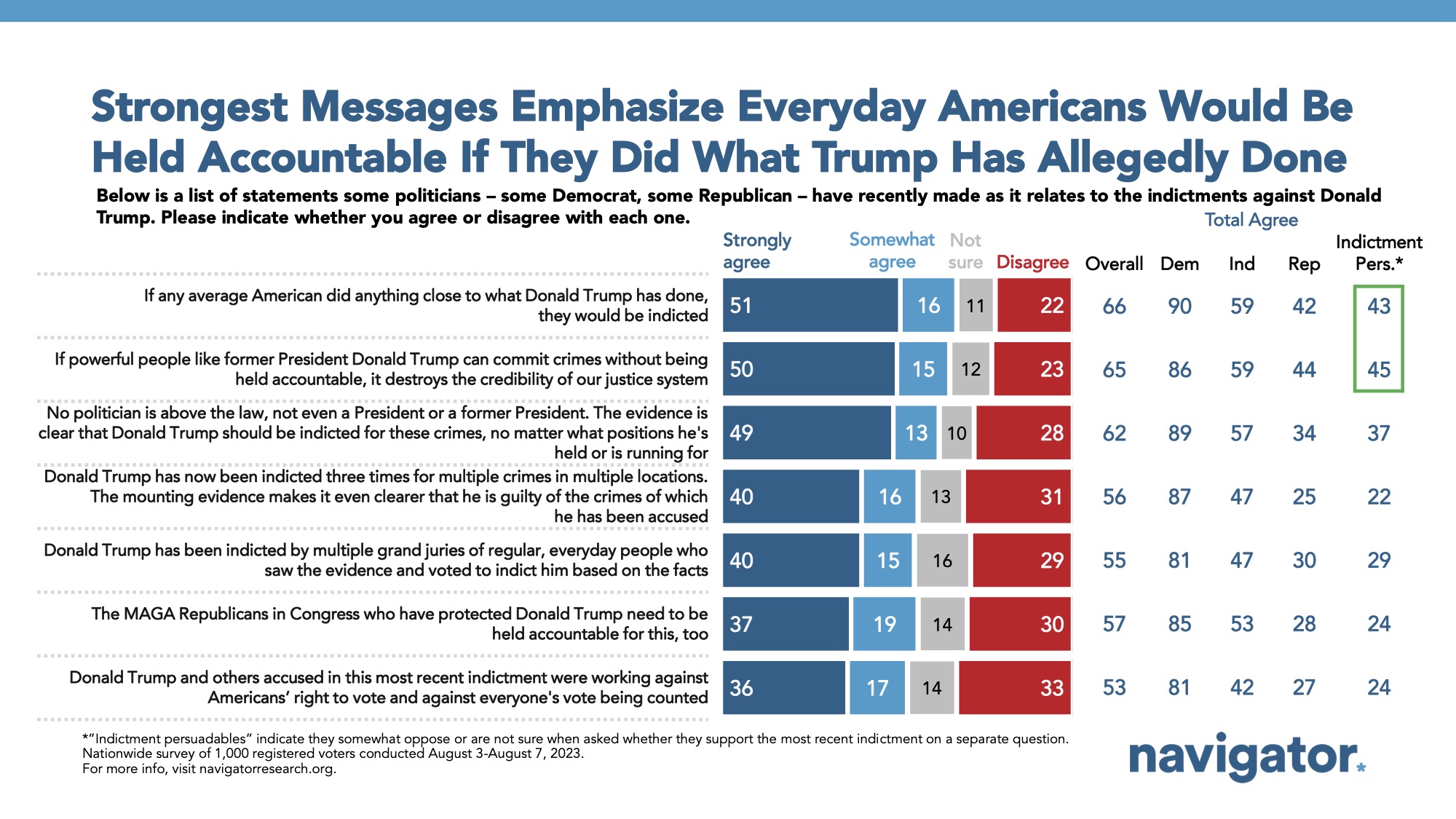 Bar graph of polling data from Navigator Research. Title: Strongest Messages Emphasize Everyday Americans Would Be Held Accountable If They Did What Trump Has Allegedly Done