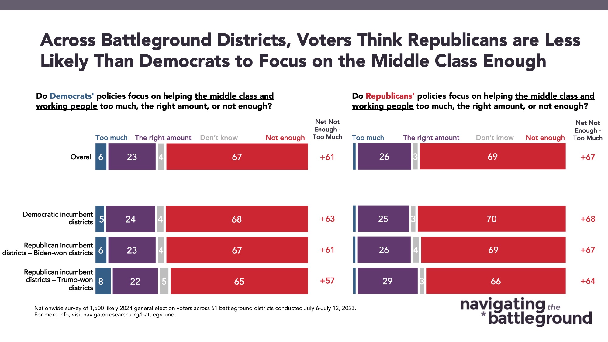 Bar graph of polling data from Navigator Research. Title: Across Battleground Districts, Voters Think Republicans are Less Likely Than Democrats to Focus on the Middle Class Enough