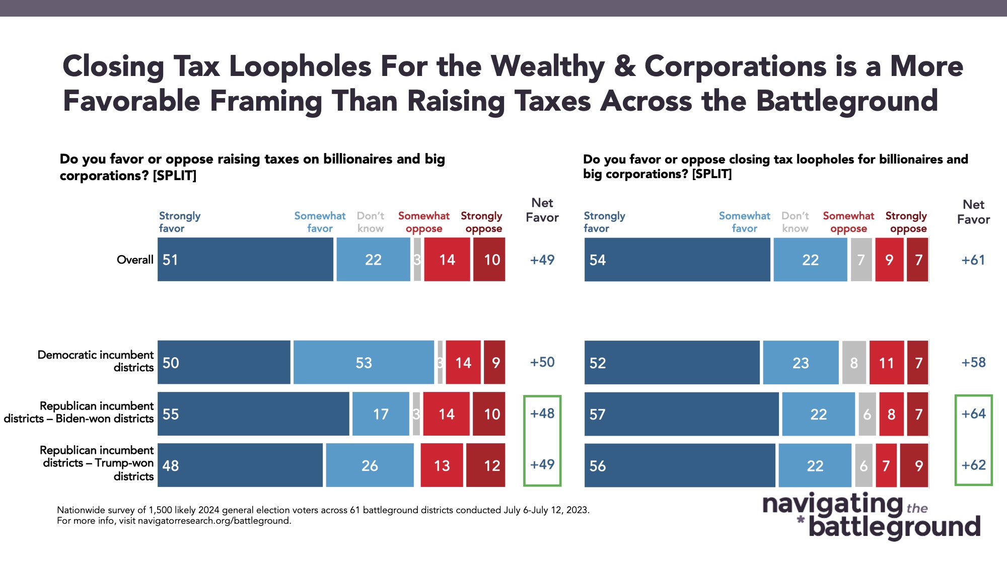 Bar graph of polling data from Navigator Research. Title: Closing Tax Loopholes For the Wealthy & Corporations is a More Favorable Framing Than Raising Taxes Across the Battleground