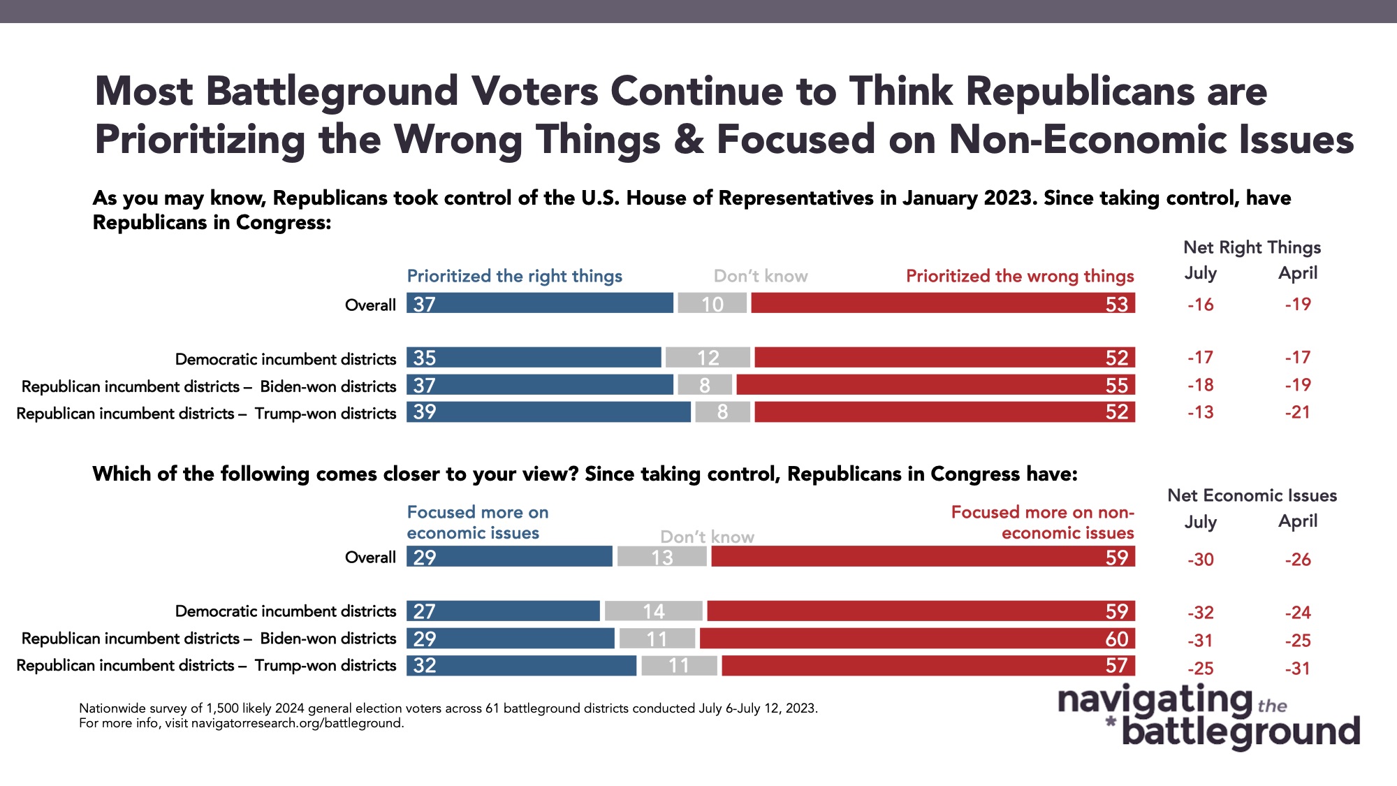 Bar graph of polling data from Navigator Research. Title: Most Battleground Voters Continue to Think Republicans are Prioritizing the Wrong Things & Focused on Non-Economic Issues