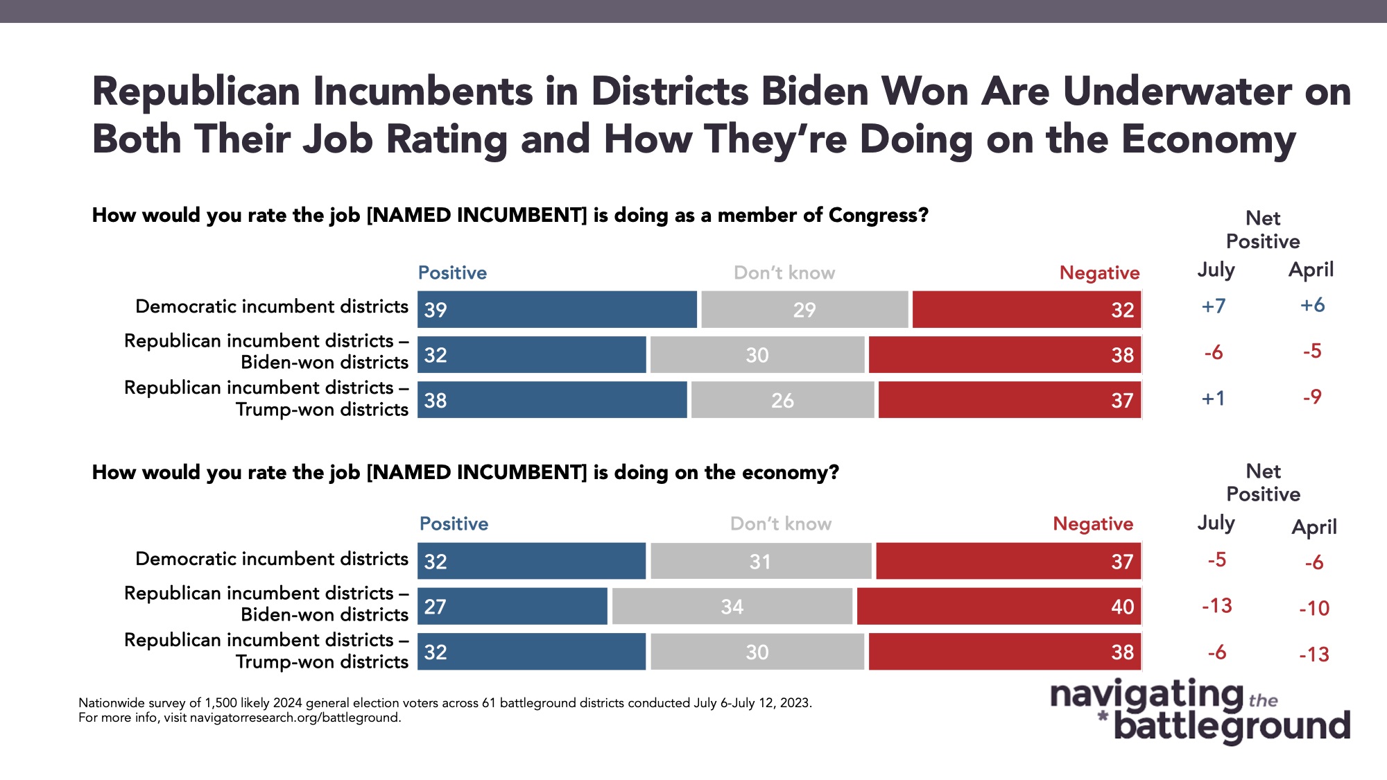 Bar graph of polling data from Navigator Research. Title: Republican Incumbents in Districts Biden Won Are Underwater on Both Their Job Rating and How They’re Doing on the Economy