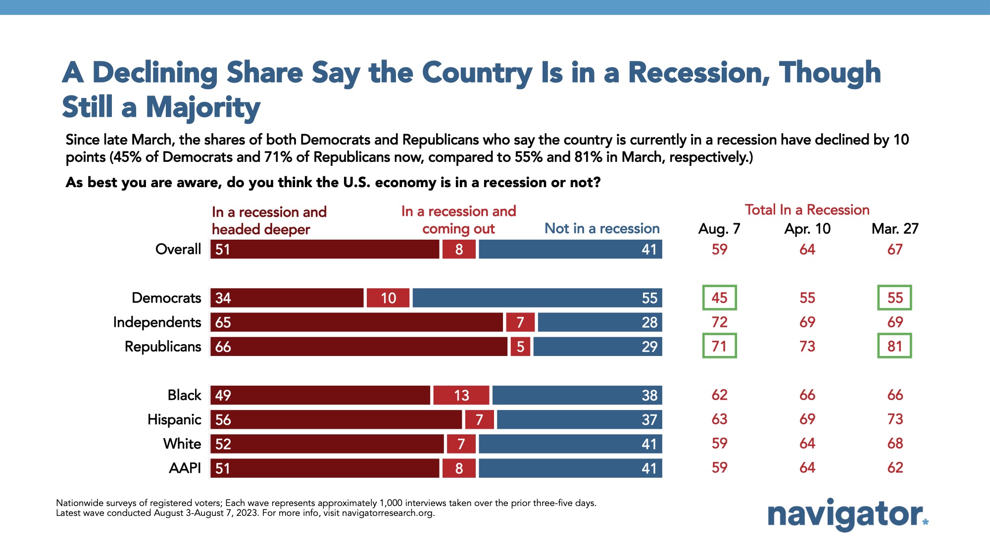 Bar graph of polling data from Navigator Research. Title: A Declining Share Say the Country Is in a Recession, Though Still a Majority