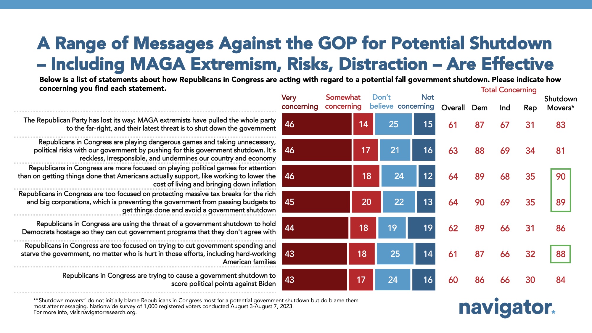 Bar graph of polling data from Navigator Research. Title: A Range of Messages Against the GOP for Potential Shutdown – Including MAGA Extremism, Risks, Distraction – Are Effective