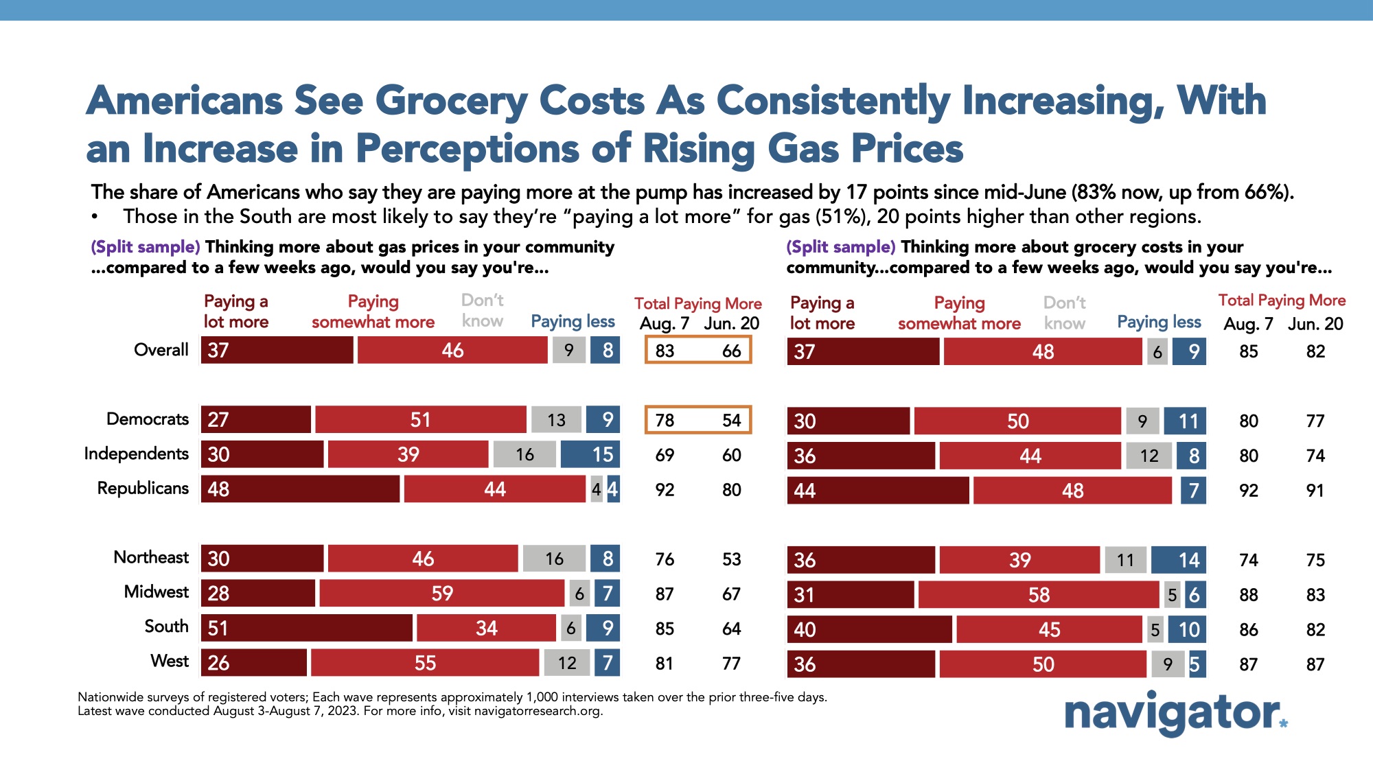 Bar graph of polling data from Navigator Research. Title: Americans See Grocery Costs As Consistently Increasing, With an Increase in Perceptions of Rising Gas Prices