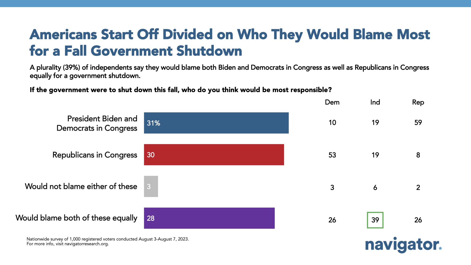 Bar graph of polling data from Navigator Research. Title: Americans Start Off Divided on Who They Would Blame Most for a Fall Government Shutdown