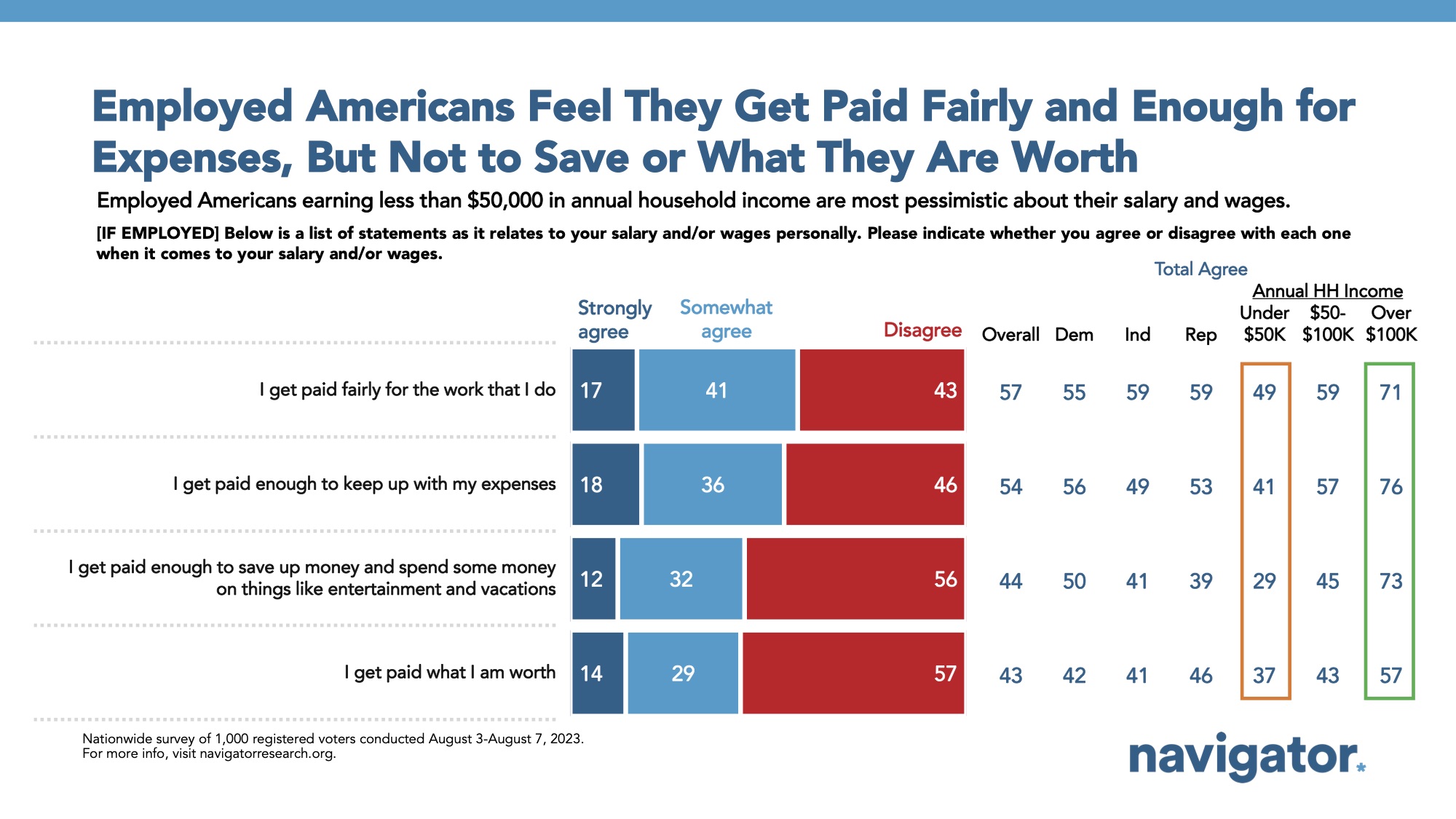 Bar graph of polling data from Navigator Research. Title: Employed Americans Feel They Get Paid Fairly and Enough for Expenses, But Not to Save or What They Are Worth