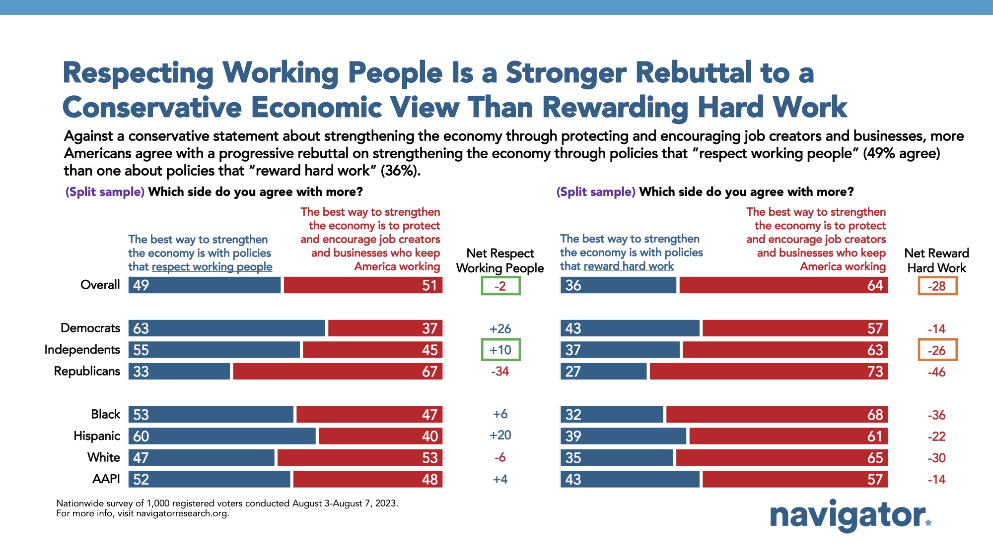 Bar graph of polling data from Navigator Research. Title: Respecting Working People Is a Stronger Rebuttal to a Conservative Economic View Than Rewarding Hard Work