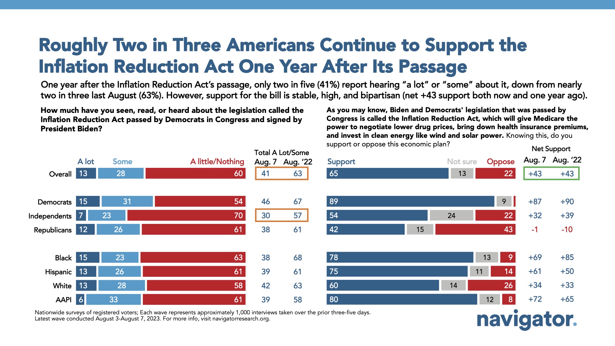 Bar graph of polling data from Navigator Research. Title: Roughly Two in Three Americans Continue to Support the Inflation Reduction Act One Year After Its Passage
