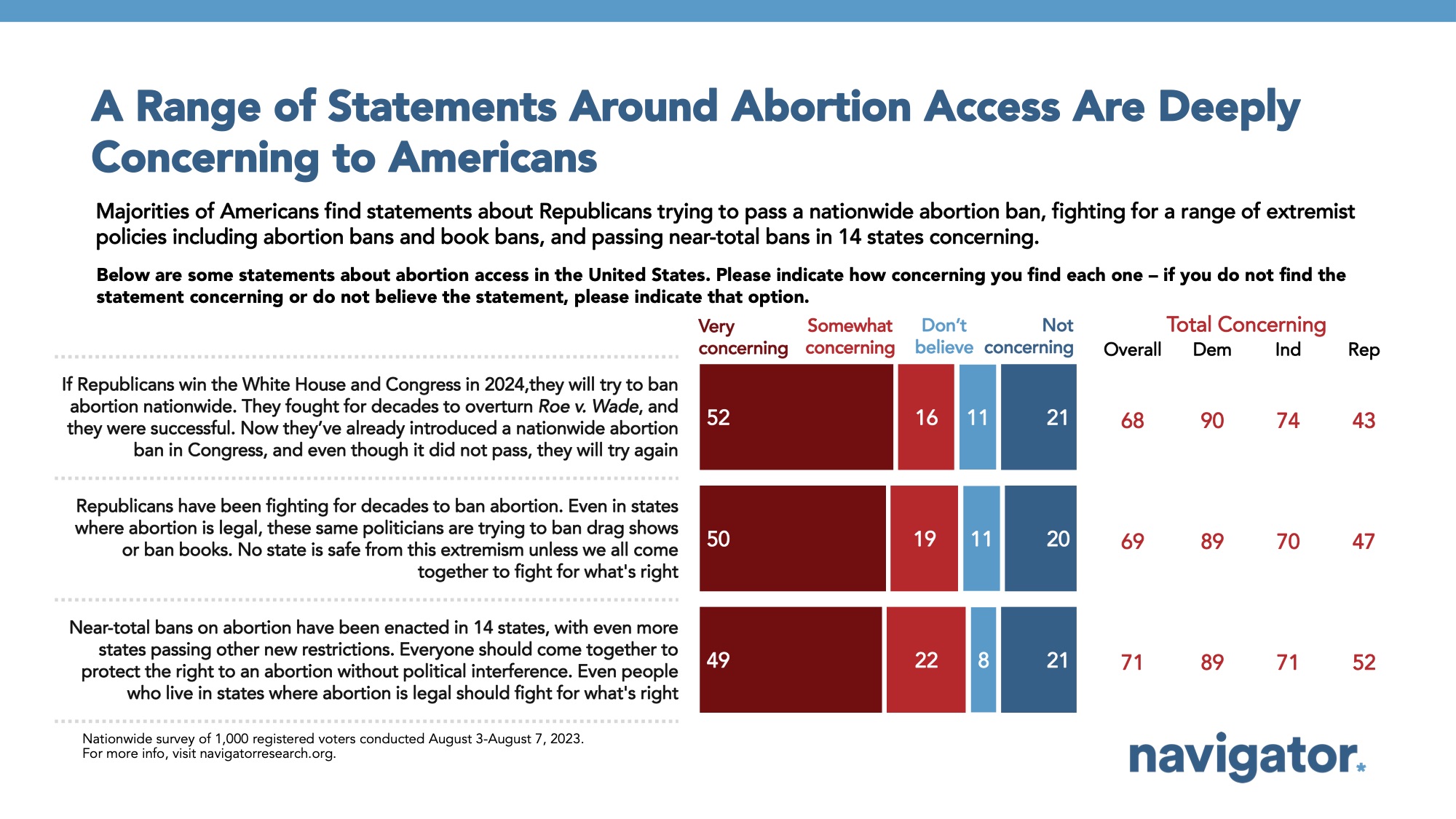 Bar graph of polling data on abortion rights. Title: A Range of Statements Around Abortion Access Are Deeply Concerning to Americans