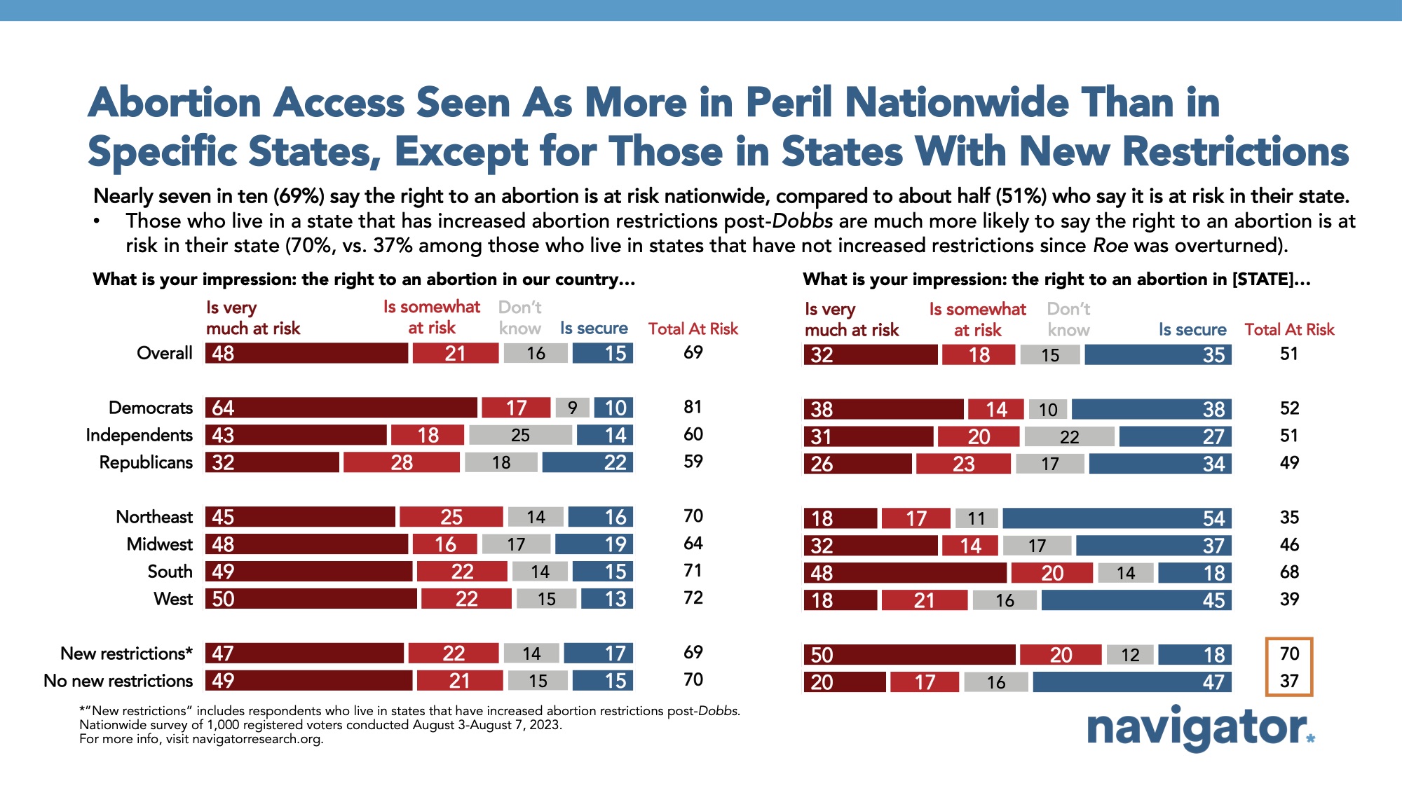 Bar graph of polling data on abortion rights. Title: Abortion Access Seen As More in Peril Nationwide Than in Specific States, Except for Those in States With New Restrictions