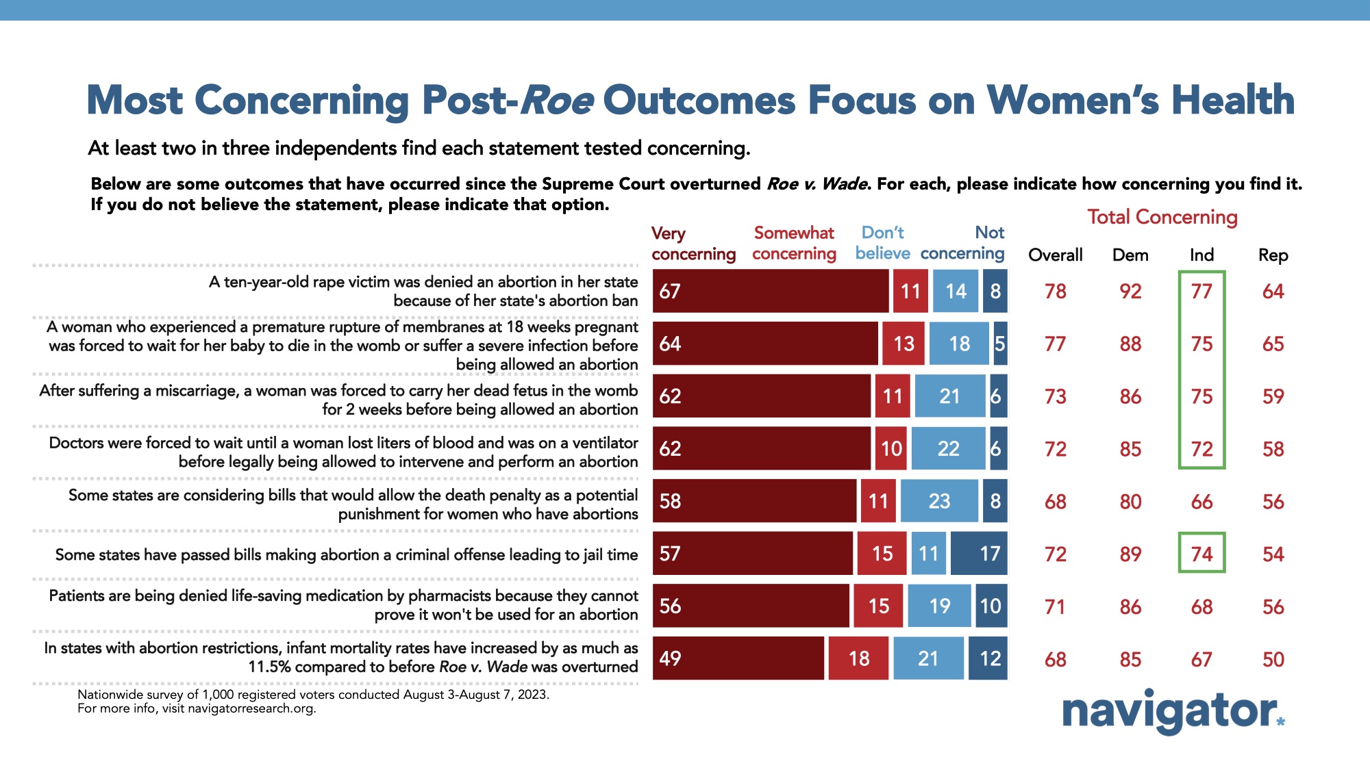 Bar graph of polling data on abortion rights. Title: Most Concerning Post-Roe Outcomes Focus on Women’s Health