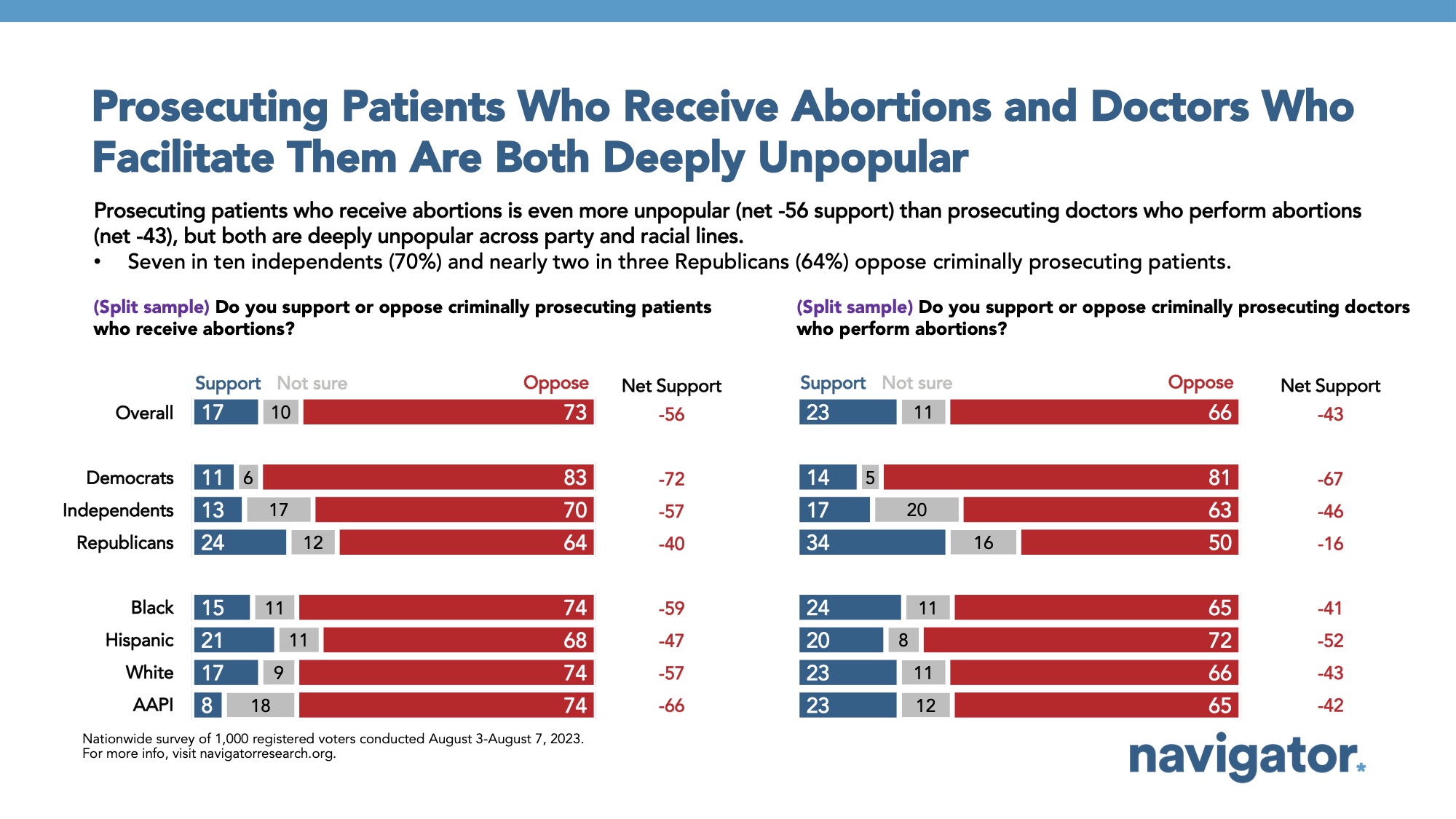 Bar graph of polling data on abortion rights. Title: Prosecuting Patients Who Receive Abortions and Doctors Who Facilitate Them Are Both Deeply Unpopular