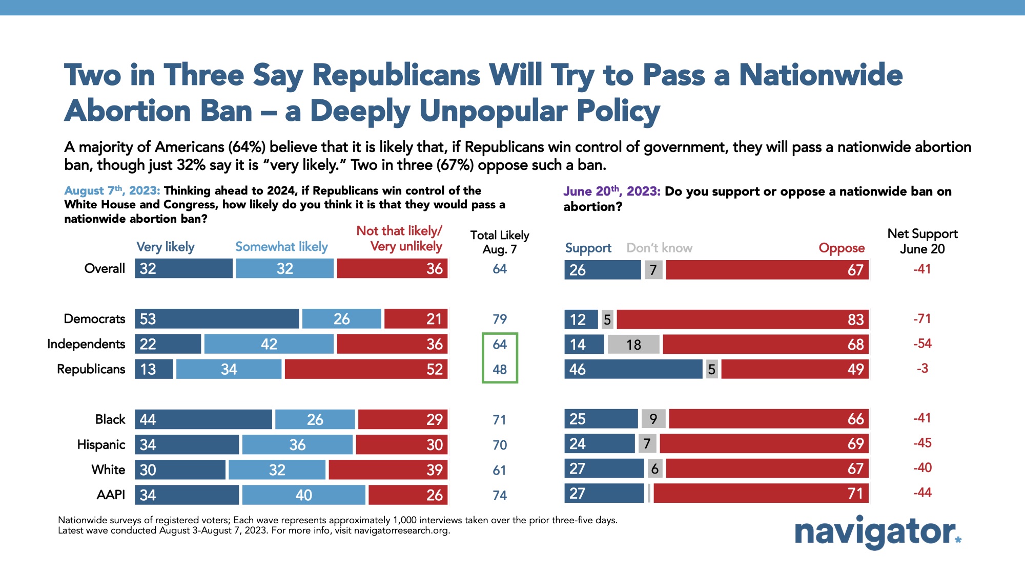 Bar graph of polling data on abortion rights. Title: Two in Three Say Republicans Will Try to Pass a Nationwide Abortion Ban – a Deeply Unpopular Policy