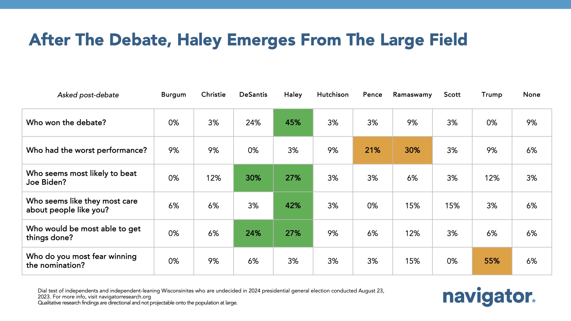 Dial group report slide titled: After The Debate, Haley Emerges From The Large Field