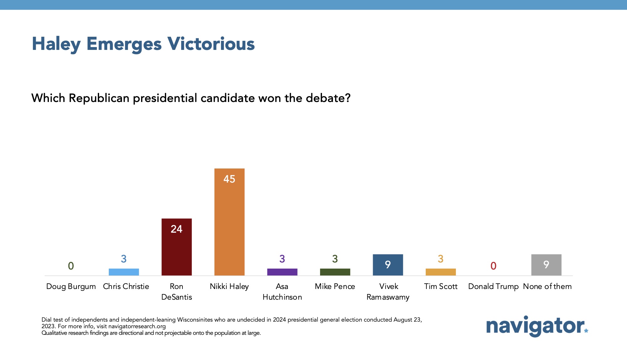 Dial group report slide titled: Haley Emerges Victorious