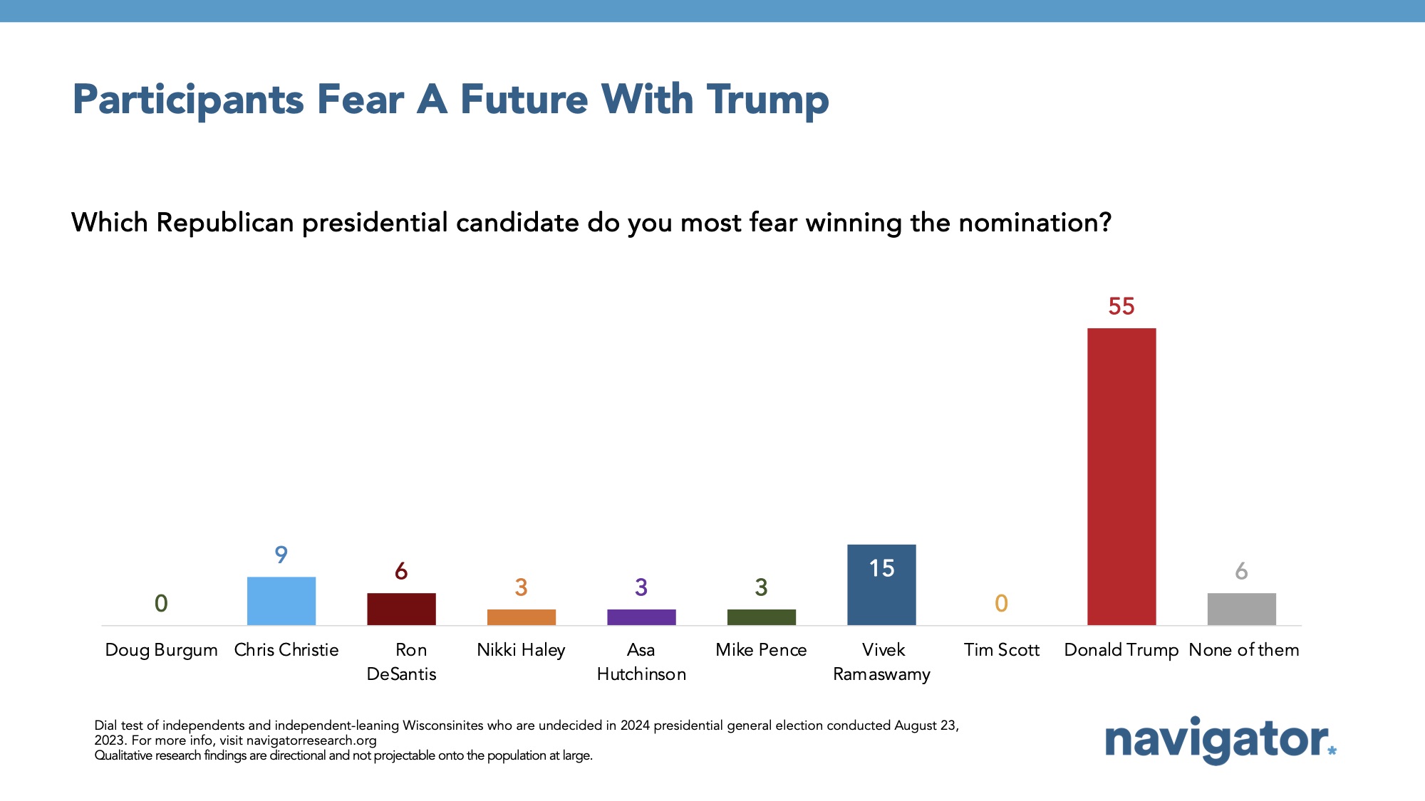Dial group report slide titled: Participants Fear A Future With Trump