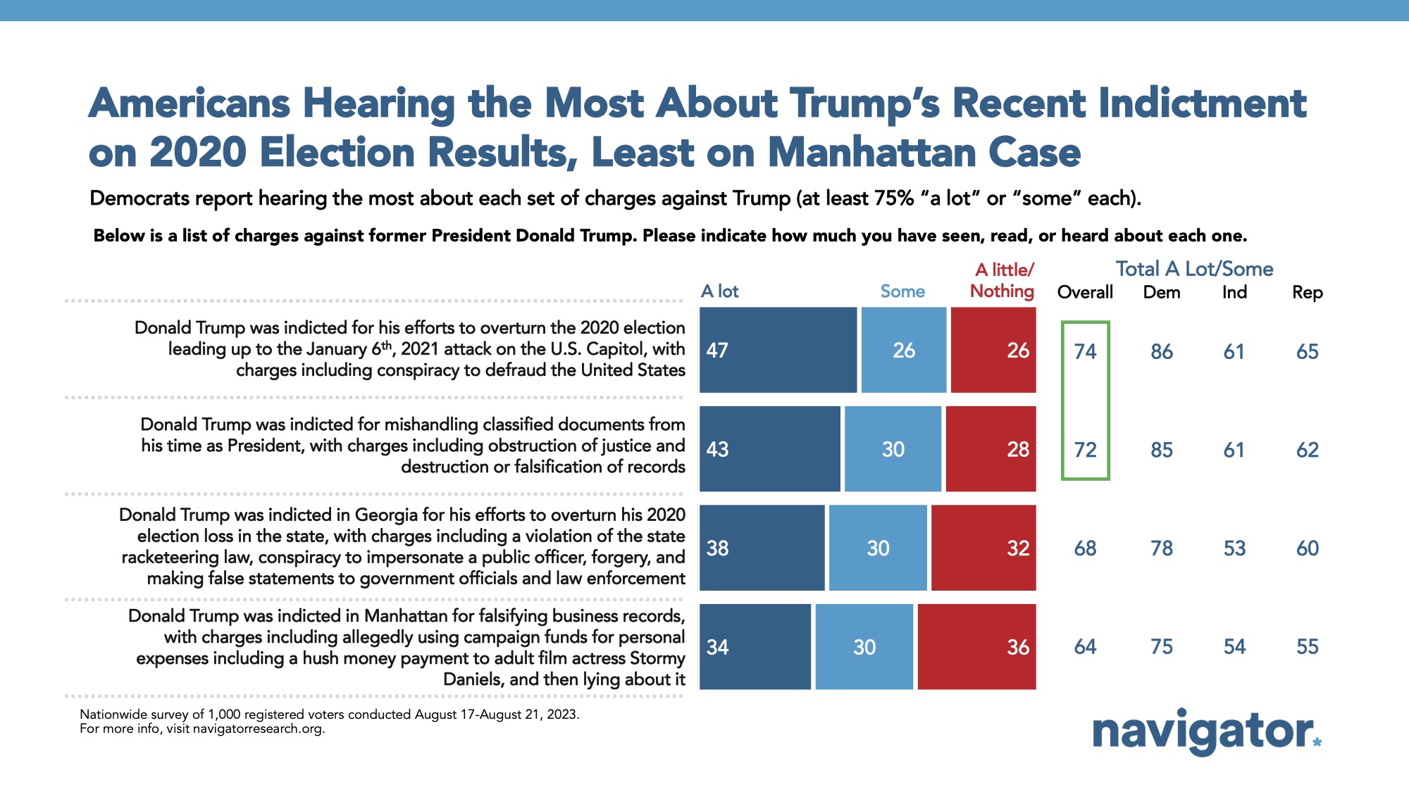 Bar graph of polling data from Navigator Research. Title: Americans Hearing the Most About Trump’s Recent Indictment on 2020 Election Results, Least on Manhattan Case