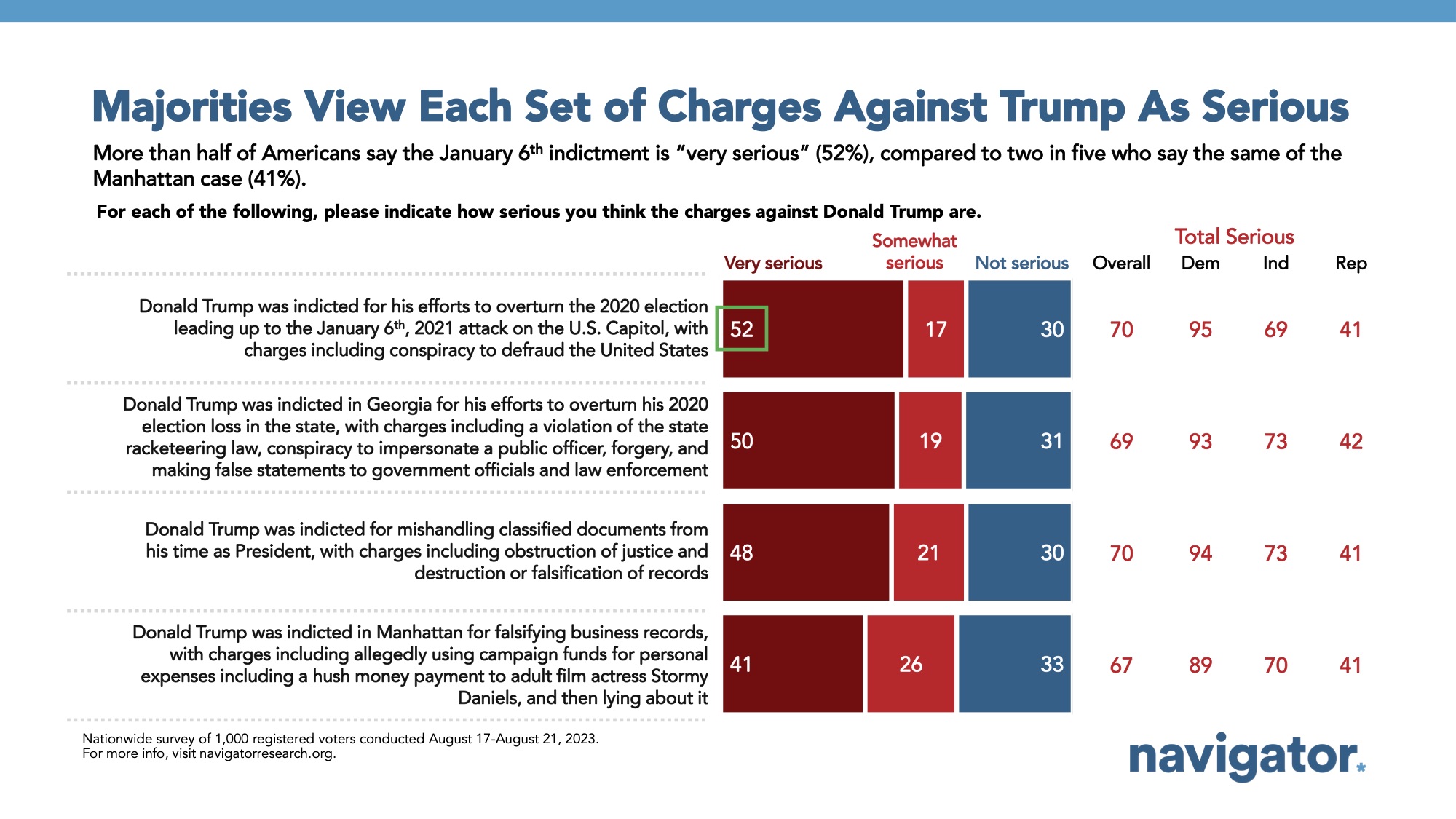 Bar graph of polling data from Navigator Research. Title: Majorities View Each Set of Charges Against Trump As Serious