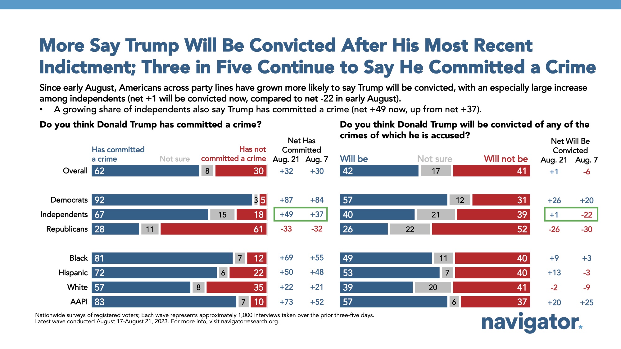 Bar graph of polling data from Navigator Research. Title: More Say Trump Will Be Convicted After His Most Recent Indictment; Three in Five Continue to Say He Committed a Crime